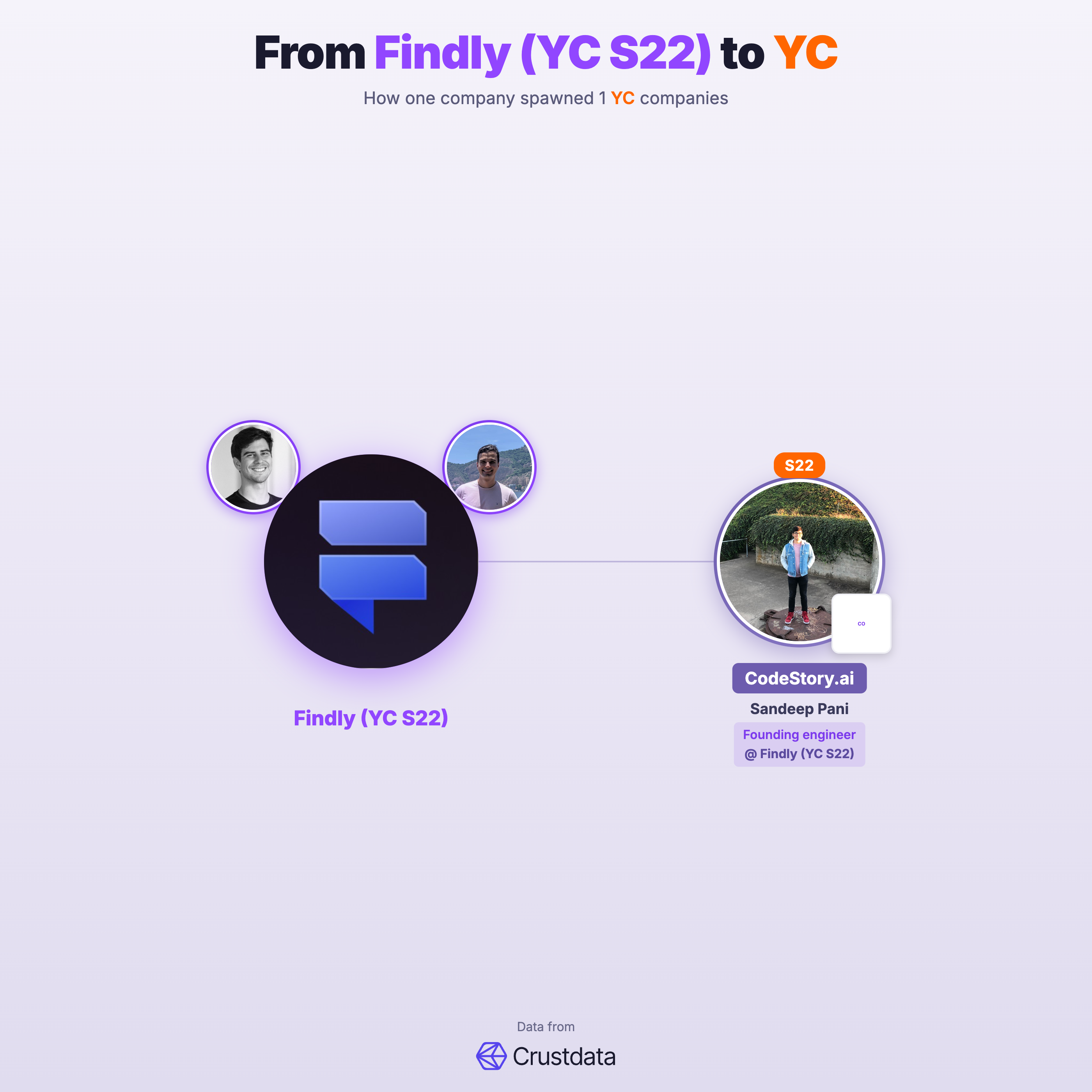 Findly (YC S22) Founder Genealogy Tree - YC Alumni Startups
