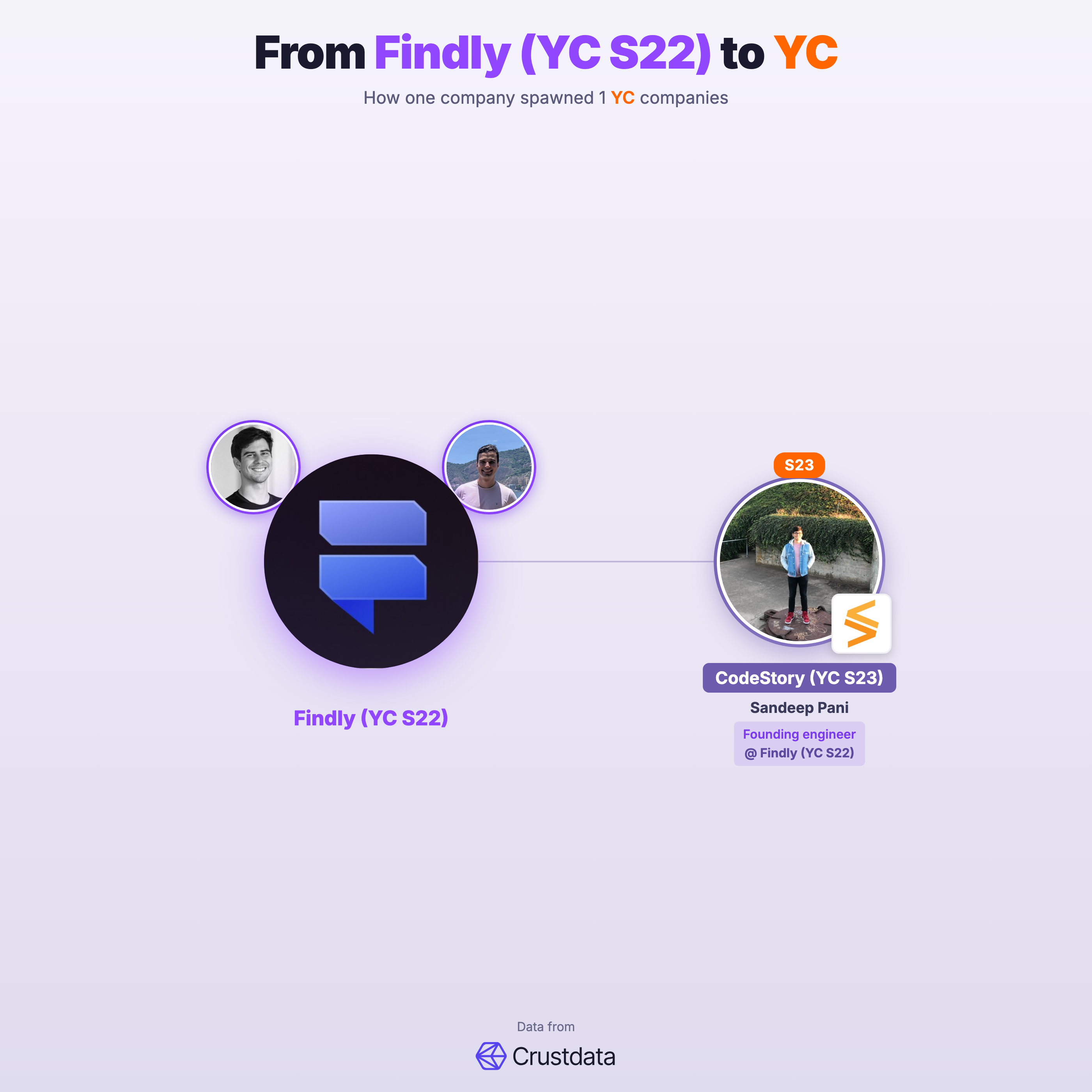 Findly (YC S22) Founder Genealogy Tree - YC Alumni Startups