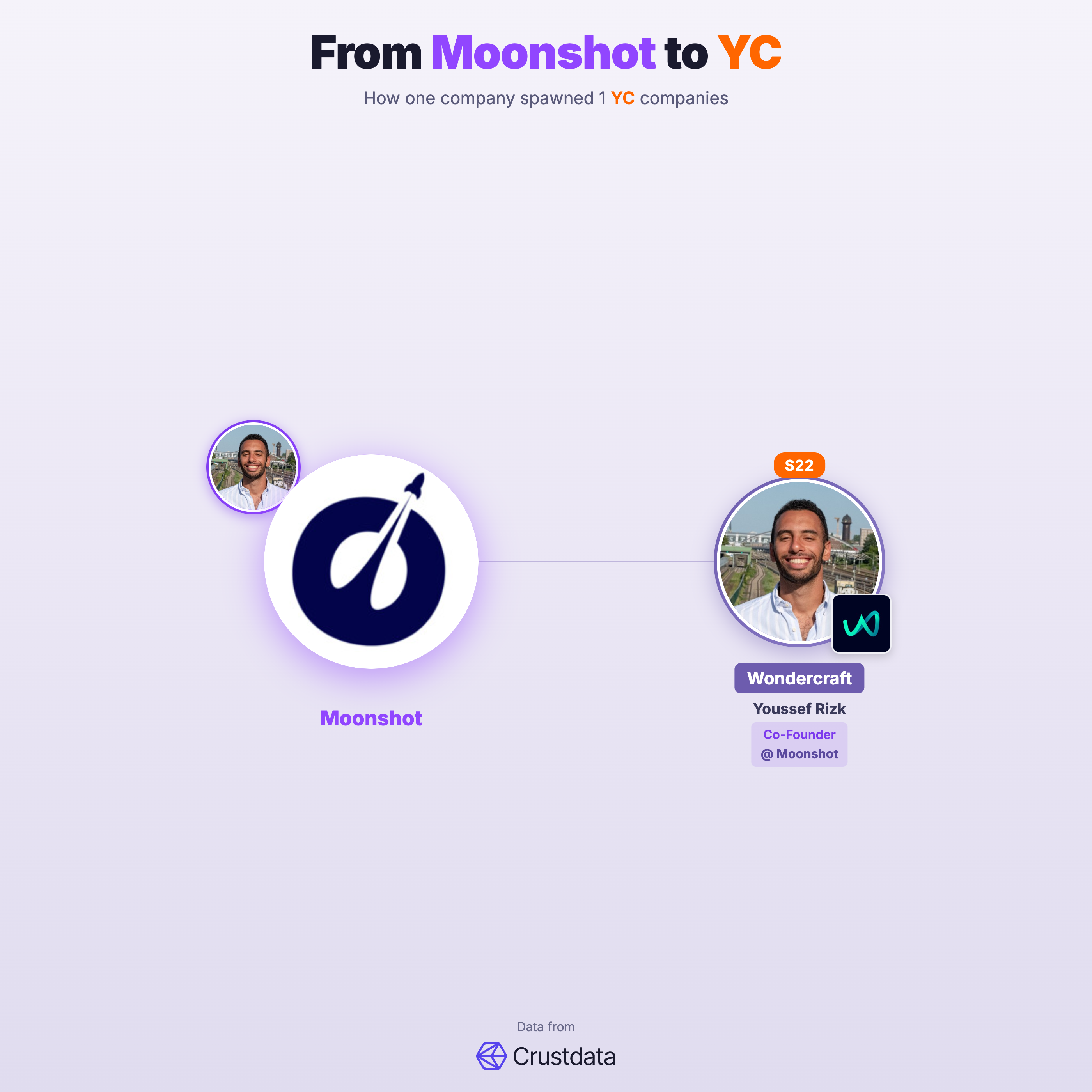 Moonshot Founder Genealogy Tree - YC Alumni Startups