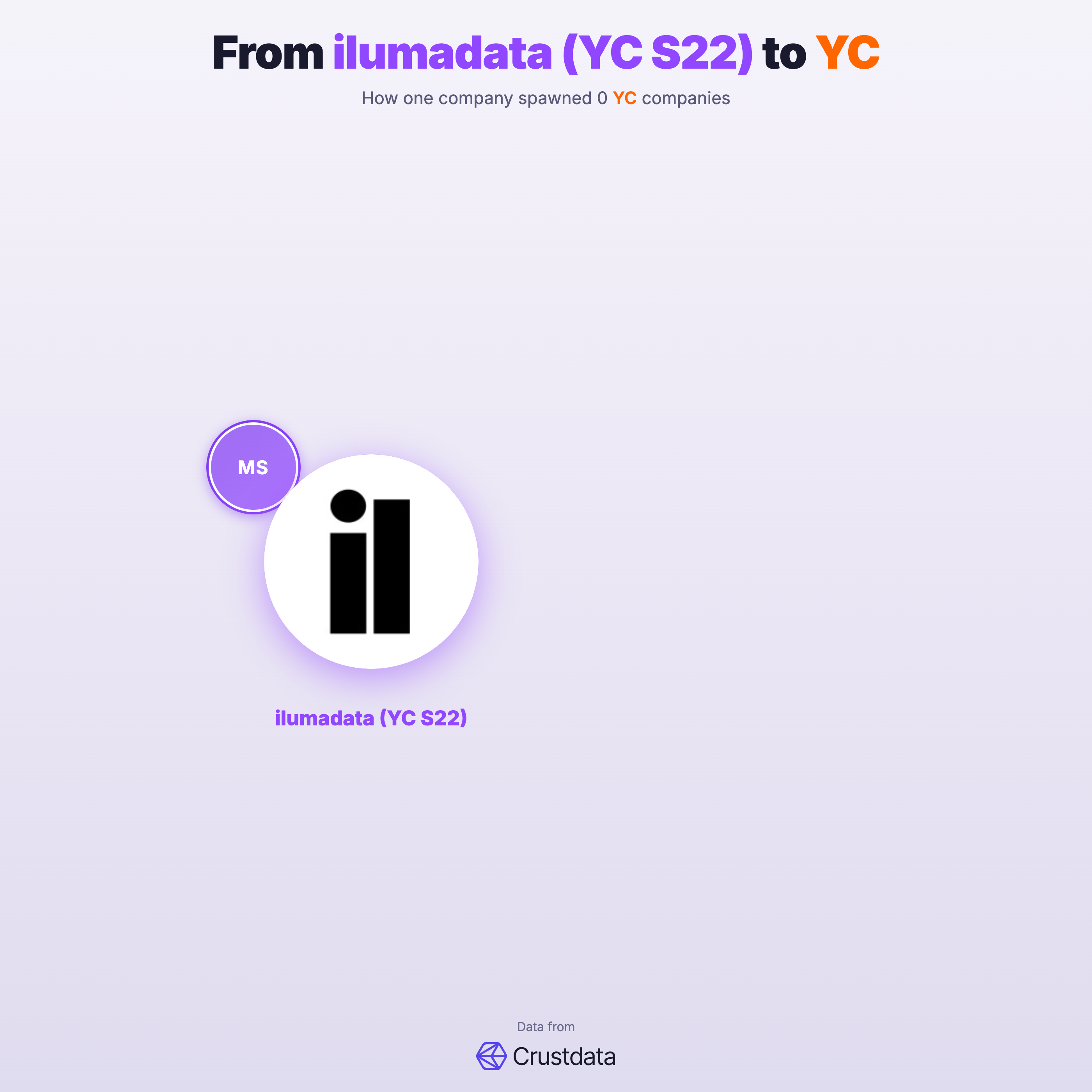 ilumadata (YC S22) Founder Genealogy Tree - YC Alumni Startups