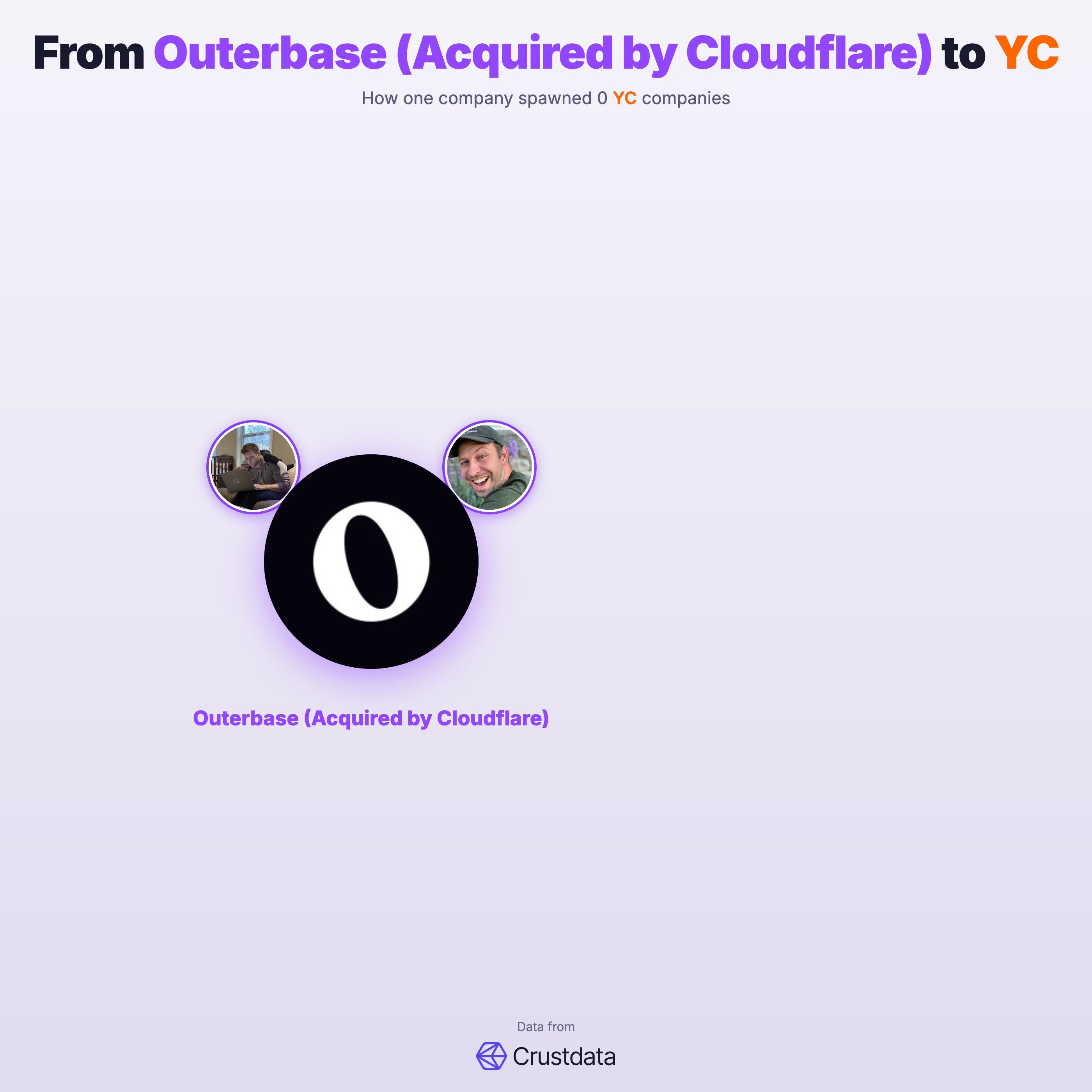 Outerbase (Acquired by Cloudflare) Founder Genealogy Tree - YC Alumni Startups