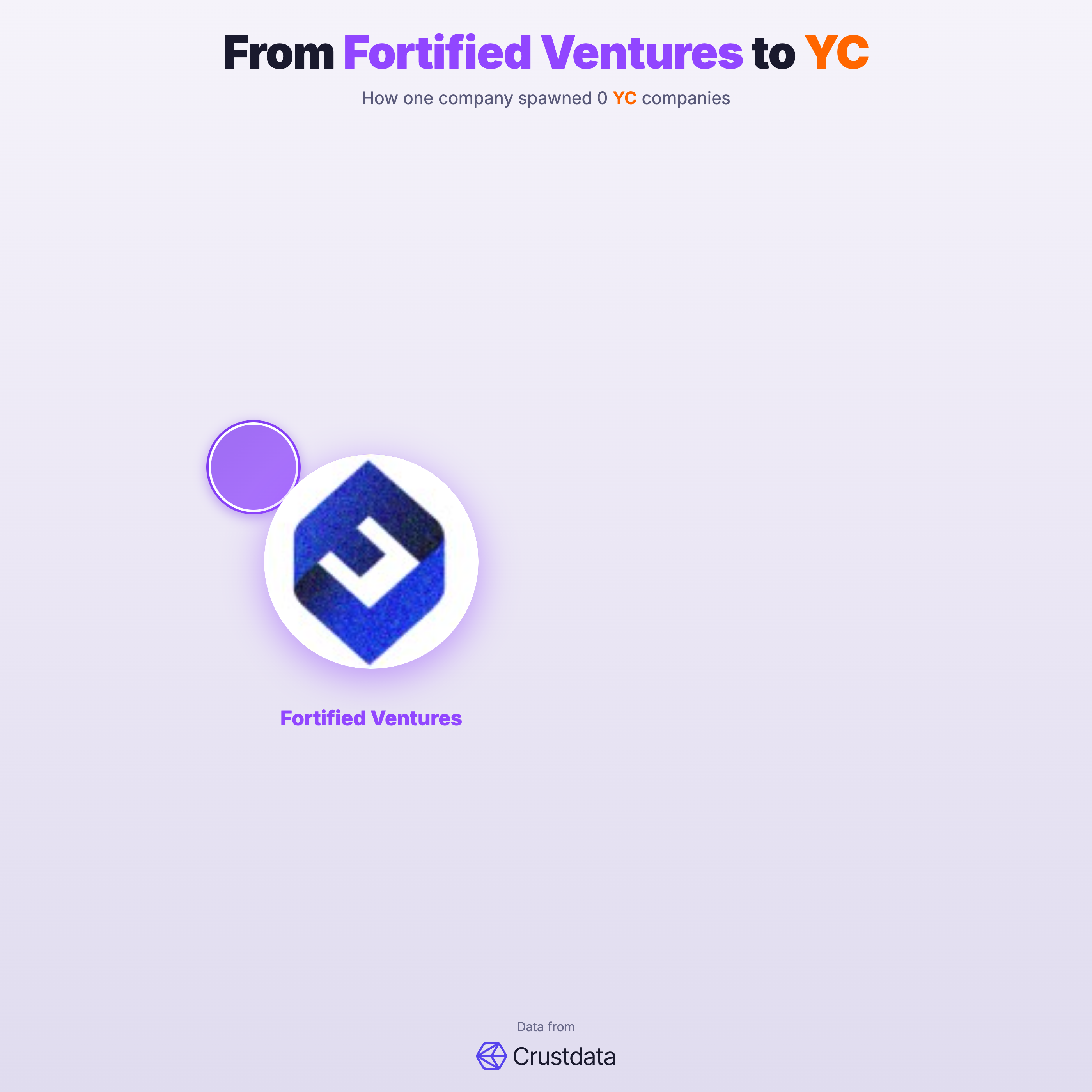 Fortified Ventures Founder Genealogy Tree - YC Alumni Startups