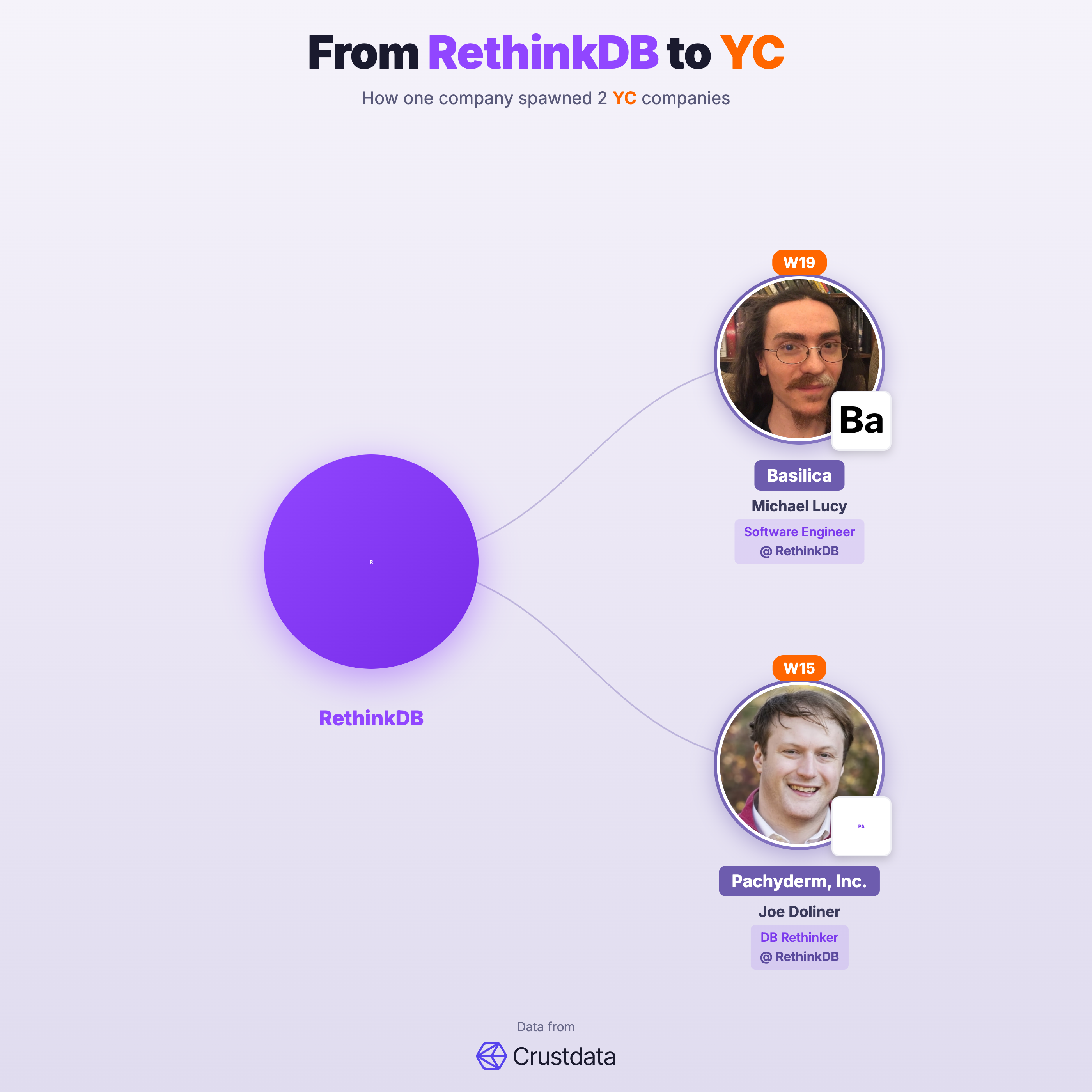 RethinkDB Founder Genealogy Tree - YC Alumni Startups