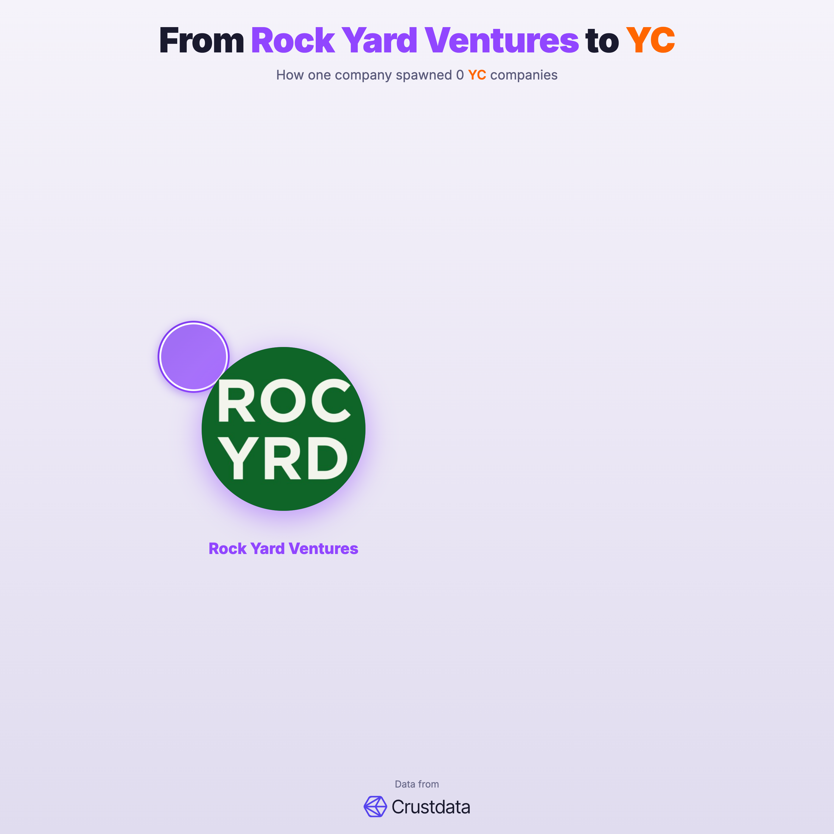 Rock Yard Ventures Founder Genealogy Tree - YC Alumni Startups
