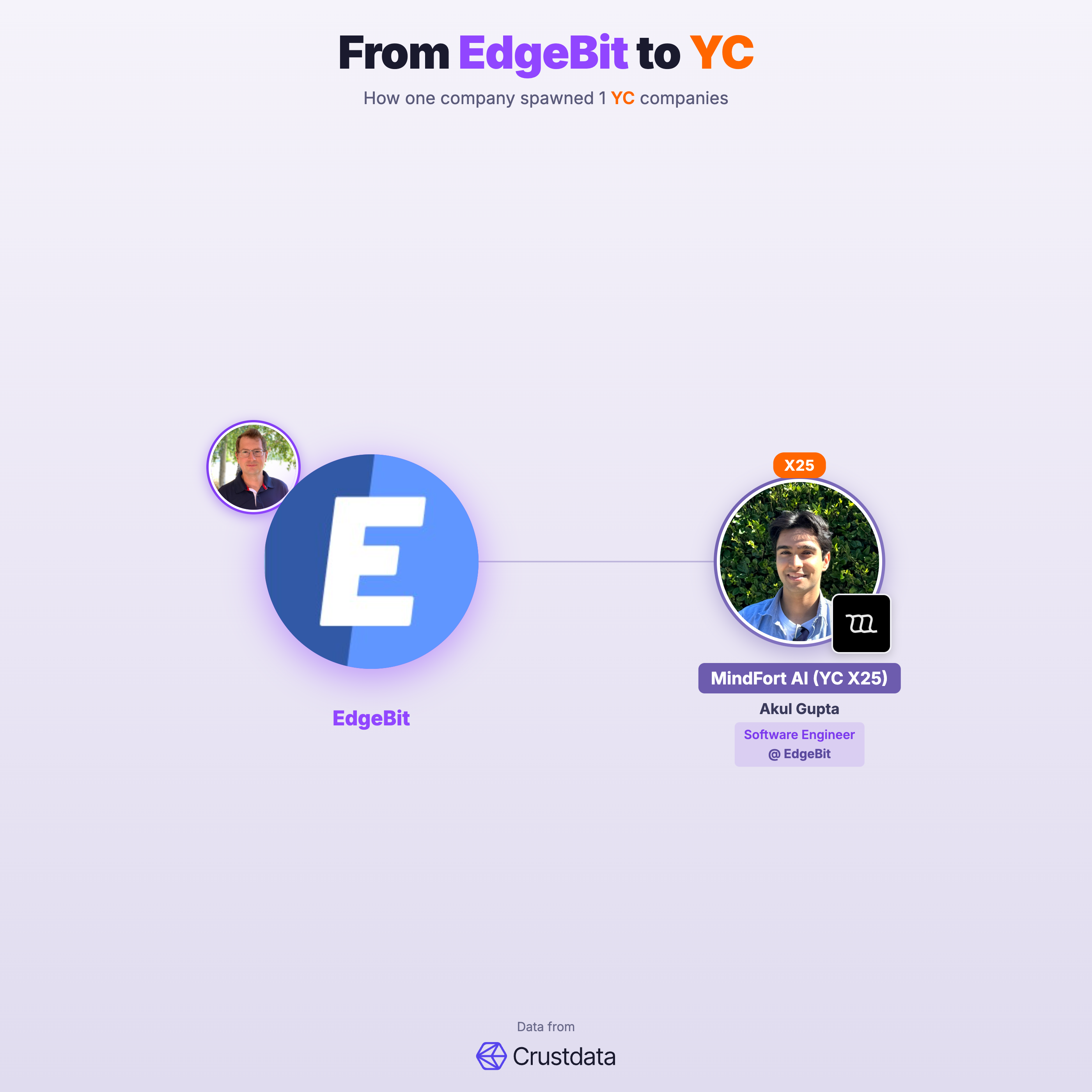 EdgeBit Founder Genealogy Tree - YC Alumni Startups
