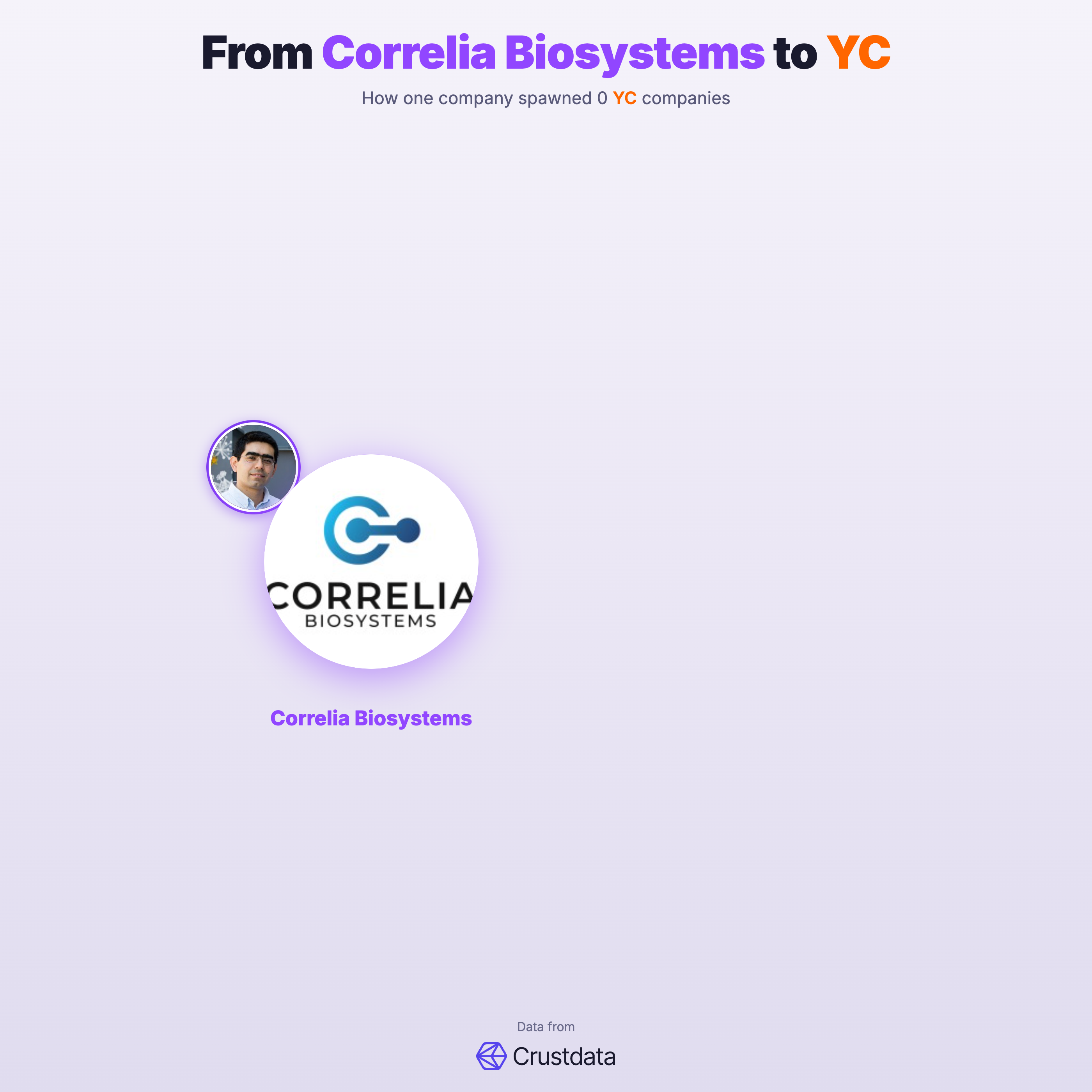 Correlia Biosystems Founder Genealogy Tree - YC Alumni Startups