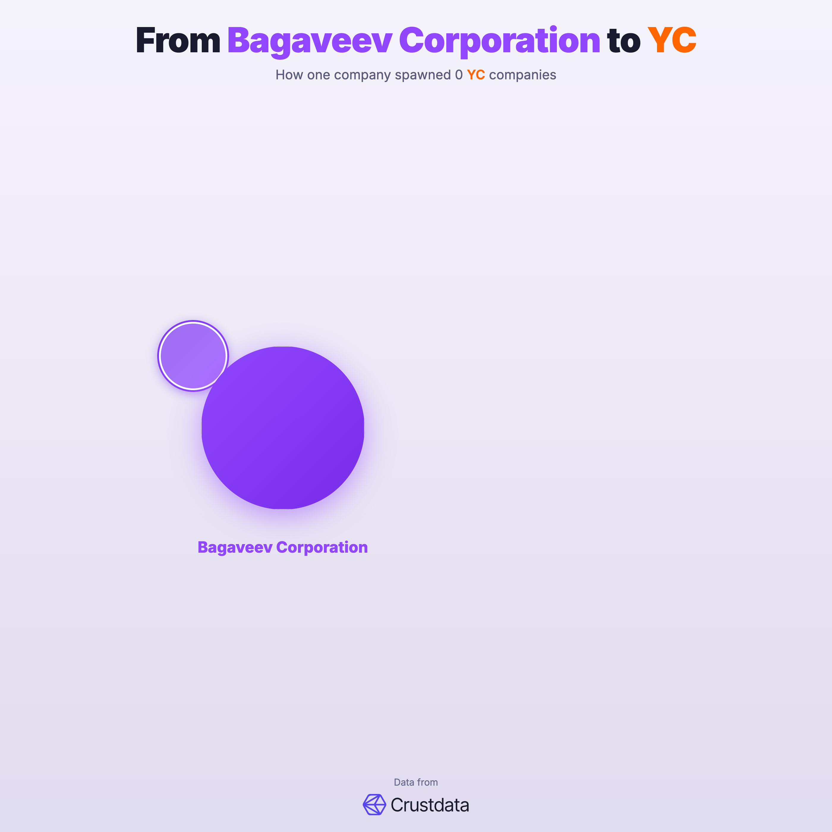 Bagaveev Corporation Founder Genealogy Tree - YC Alumni Startups