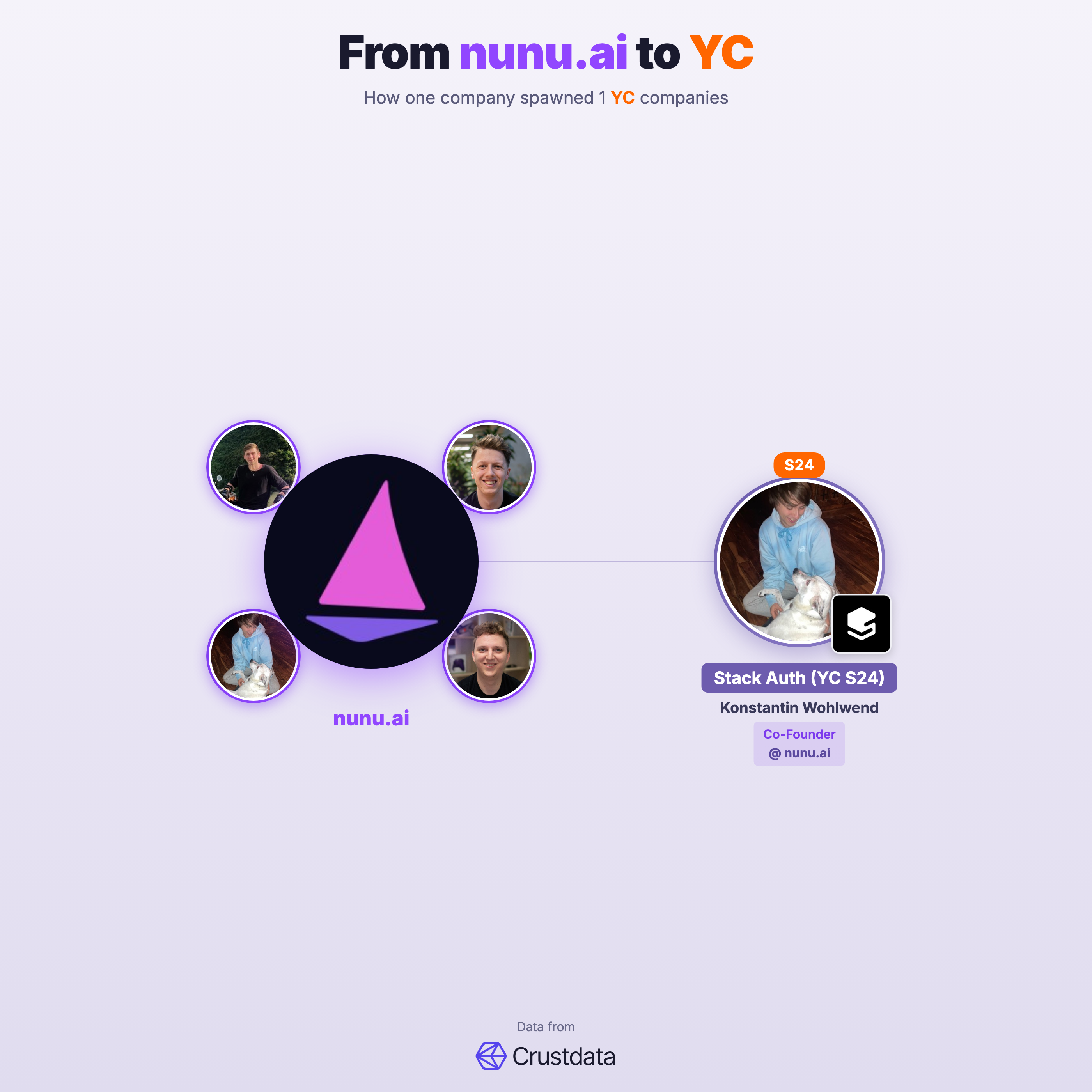 nunu.ai Founder Genealogy Tree - YC Alumni Startups