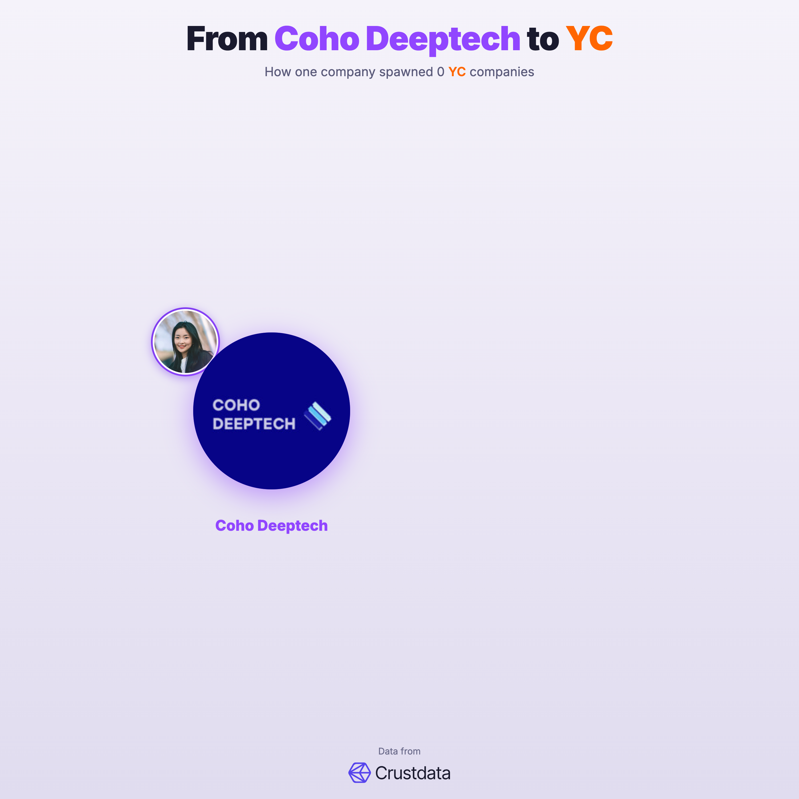 Coho Deeptech Founder Genealogy Tree - YC Alumni Startups