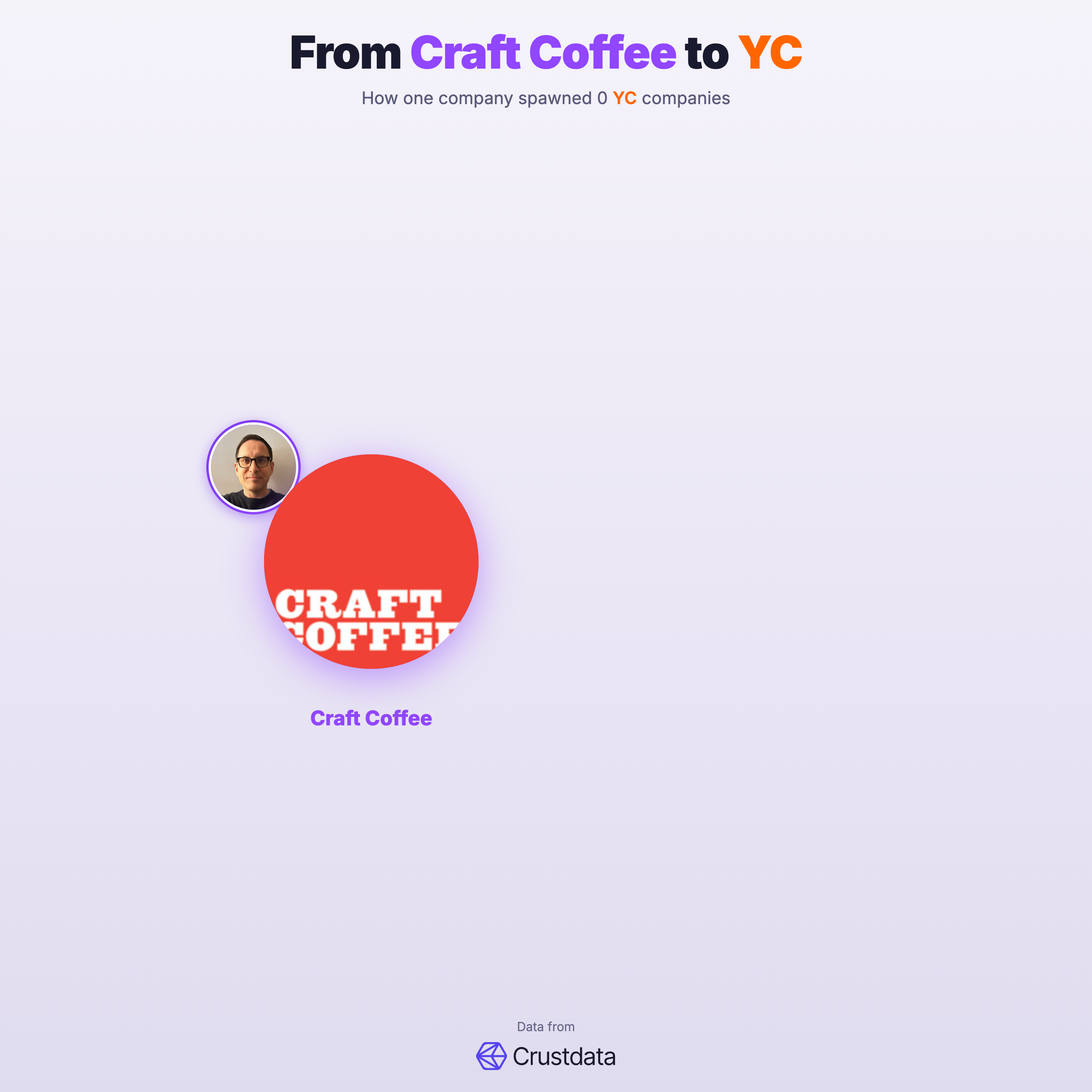 Craft Coffee Founder Genealogy Tree - YC Alumni Startups