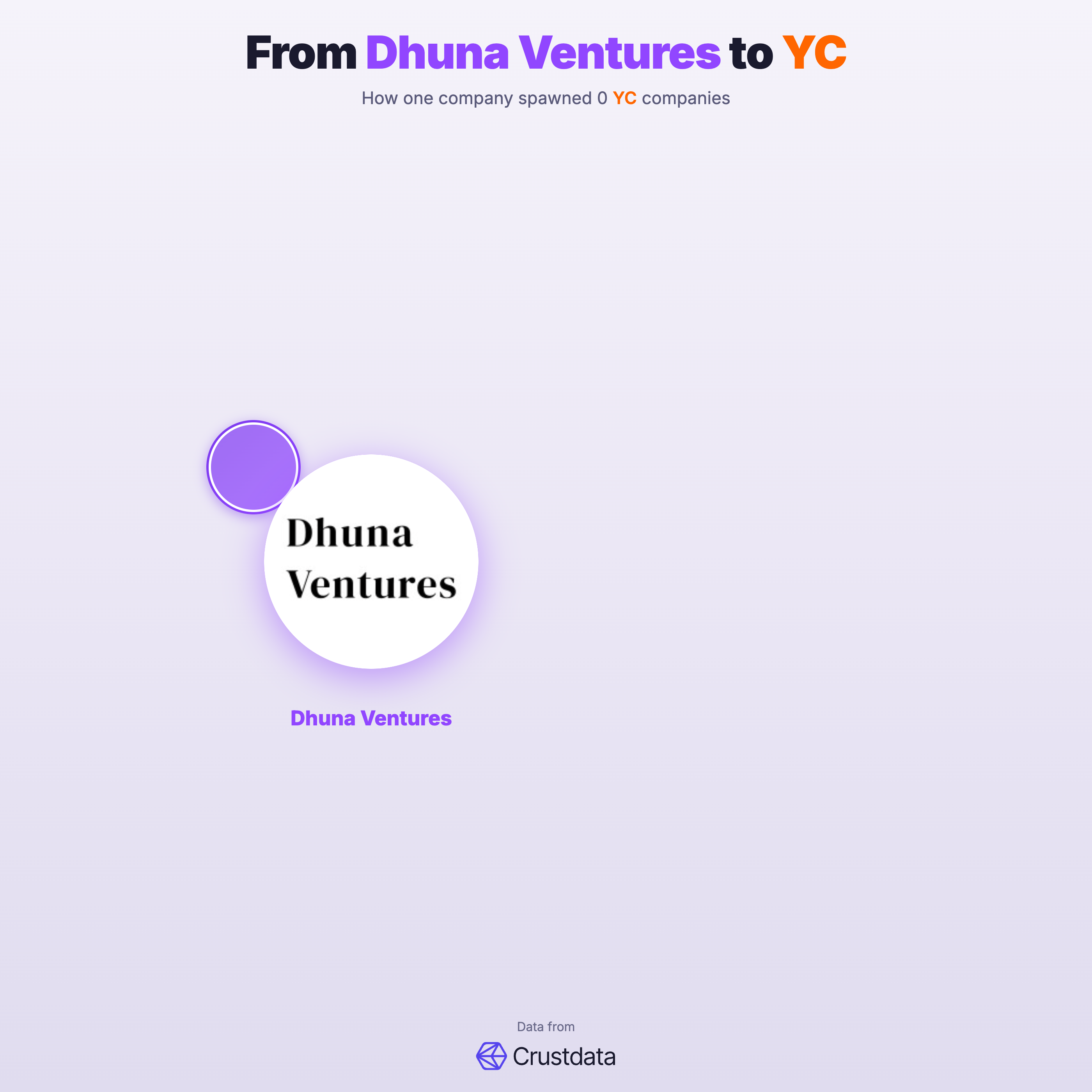 Dhuna Ventures Founder Genealogy Tree - YC Alumni Startups