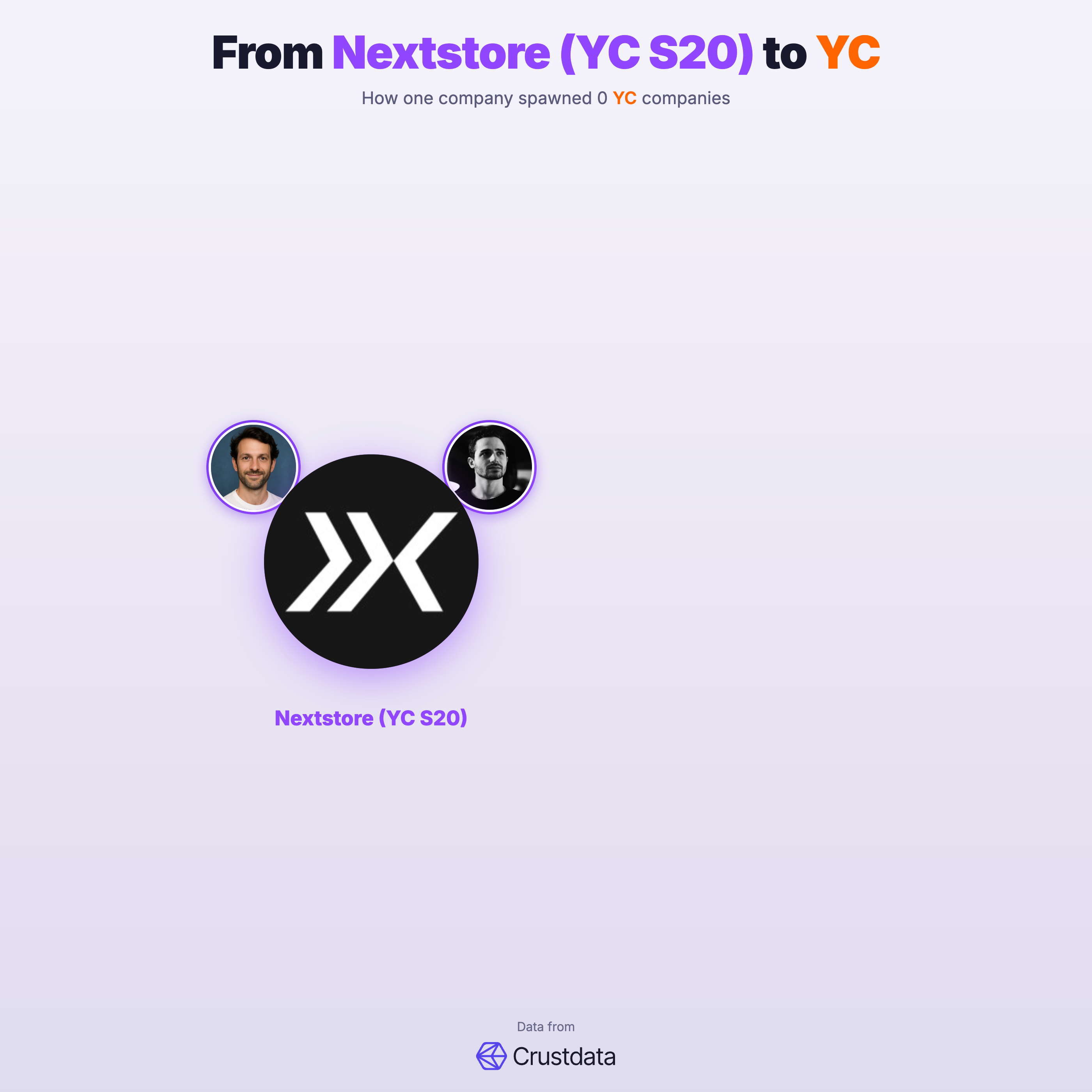 Nextstore (YC S20) Founder Genealogy Tree - YC Alumni Startups