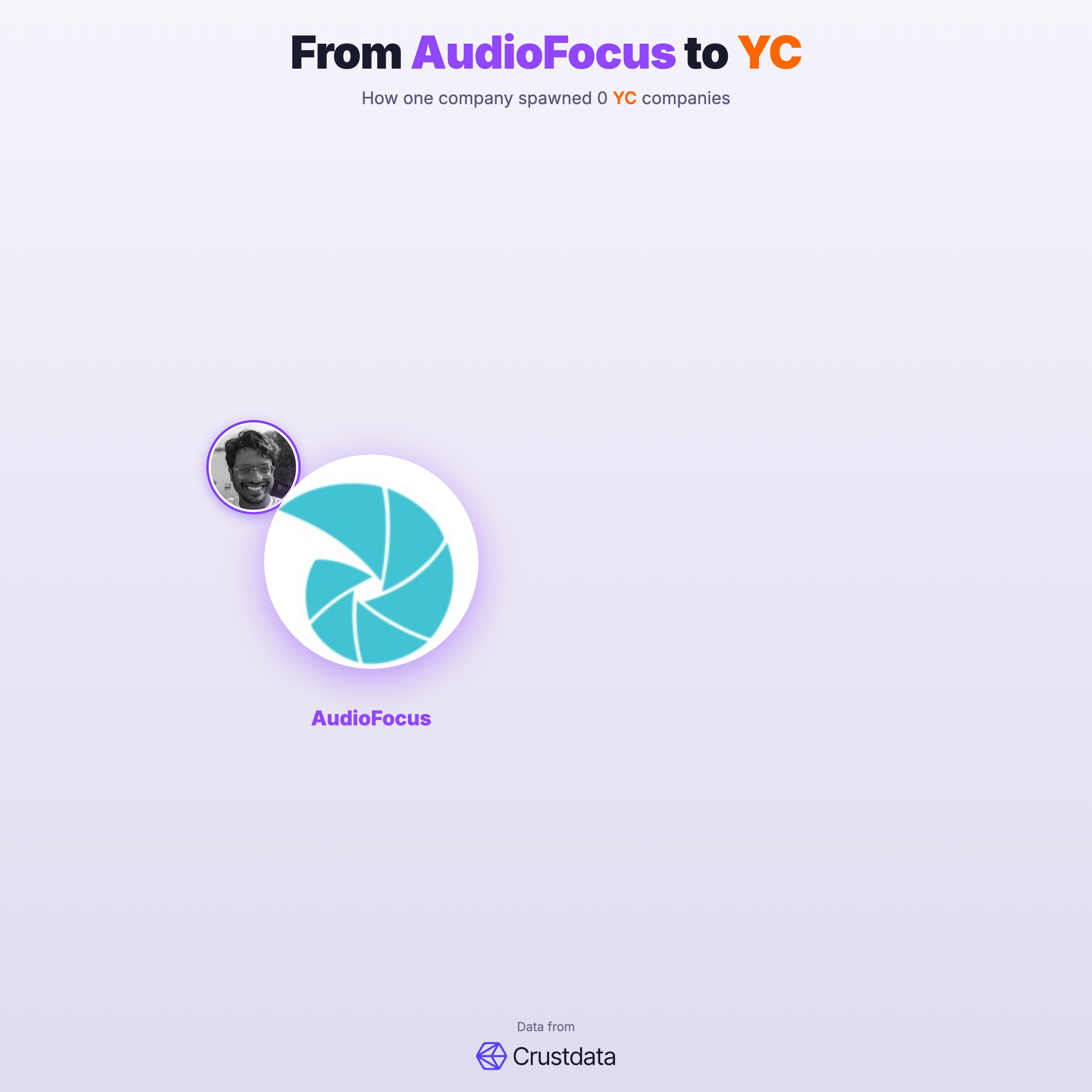 AudioFocus Founder Genealogy Tree - YC Alumni Startups