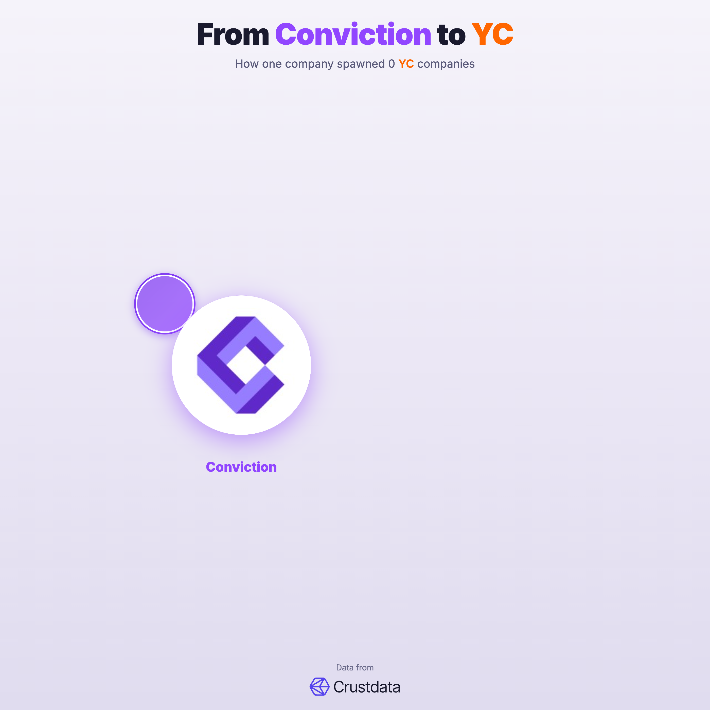 Conviction Founder Genealogy Tree - YC Alumni Startups