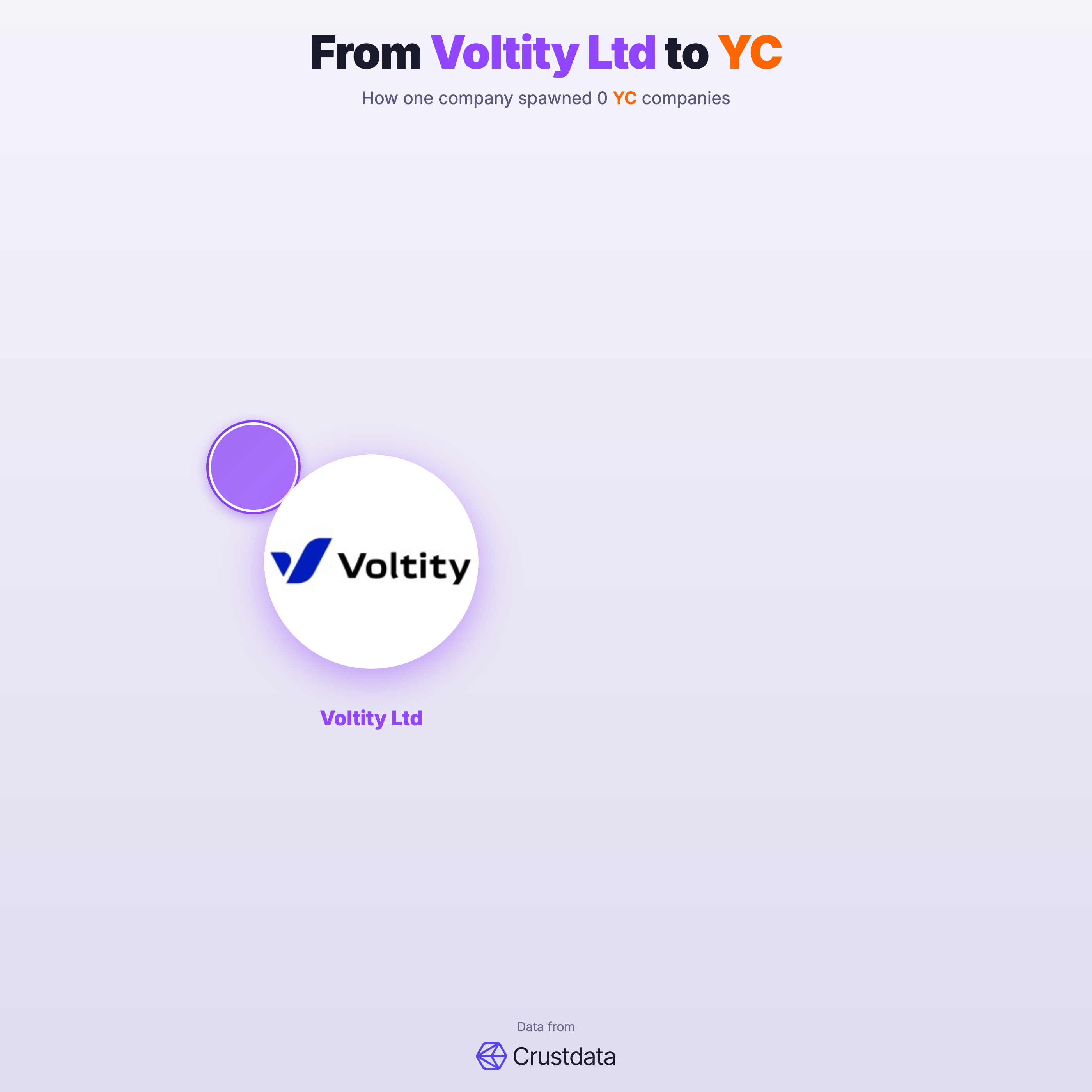 Voltity Ltd Founder Genealogy Tree - YC Alumni Startups