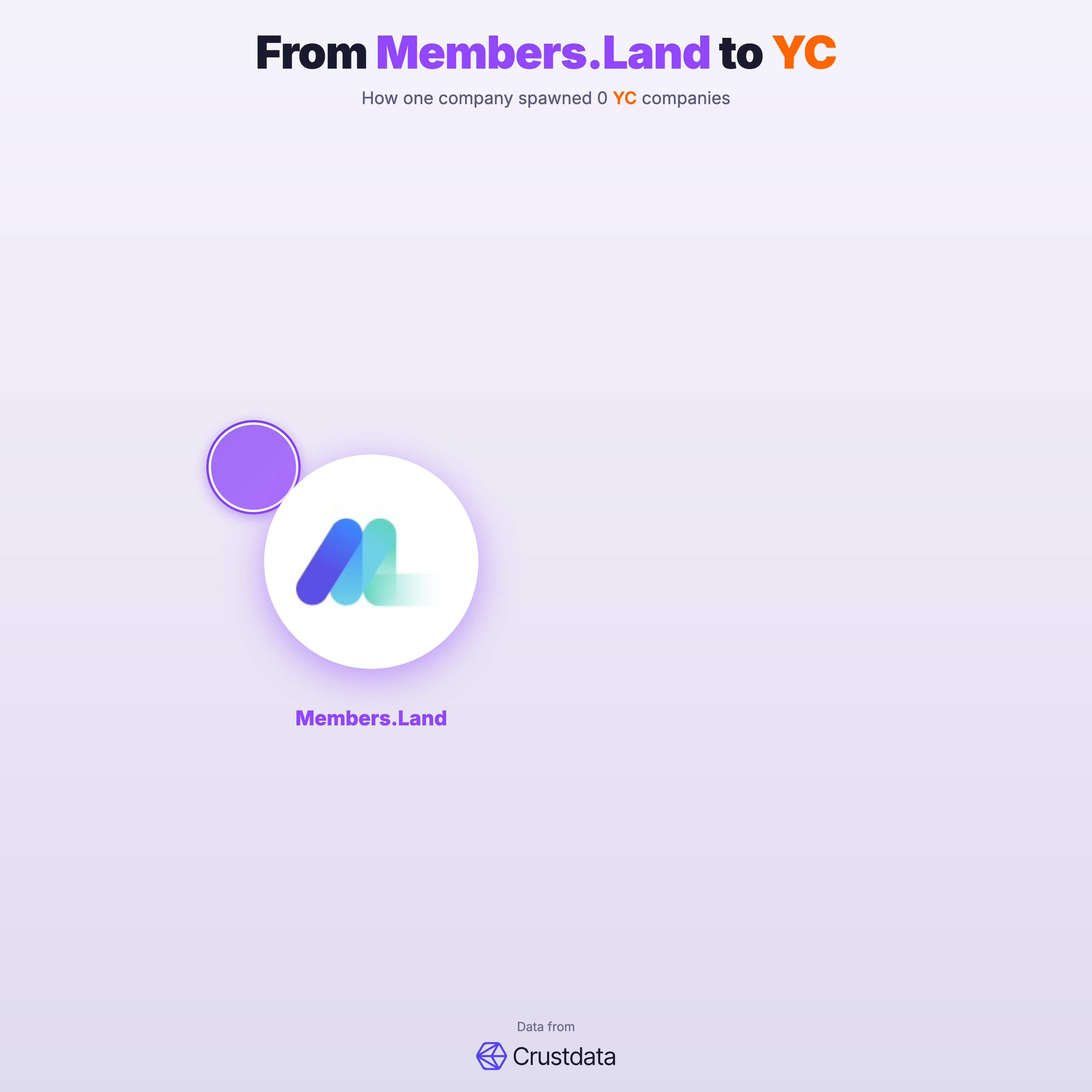 Members.Land Founder Genealogy Tree - YC Alumni Startups