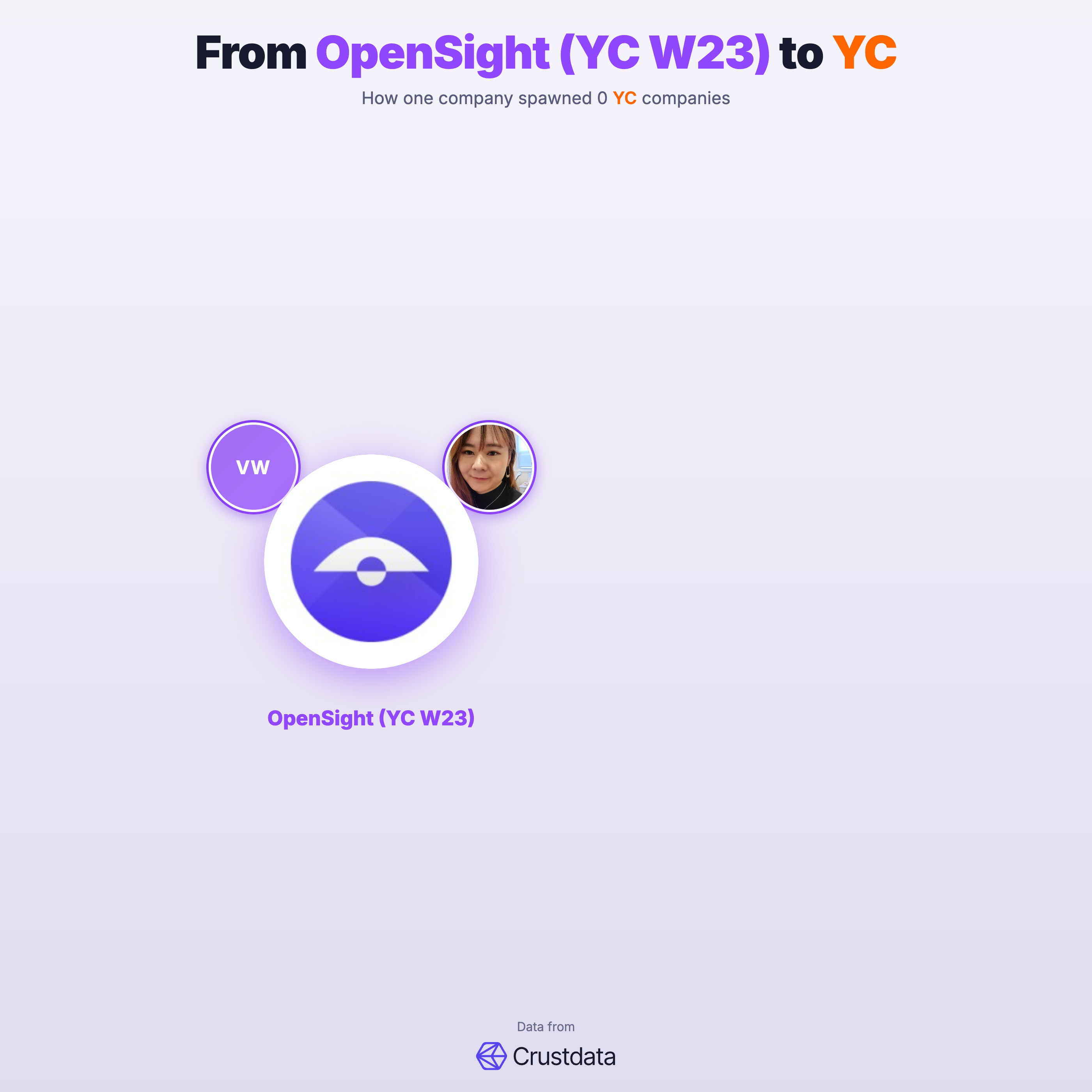 OpenSight (YC W23) Founder Genealogy Tree - YC Alumni Startups