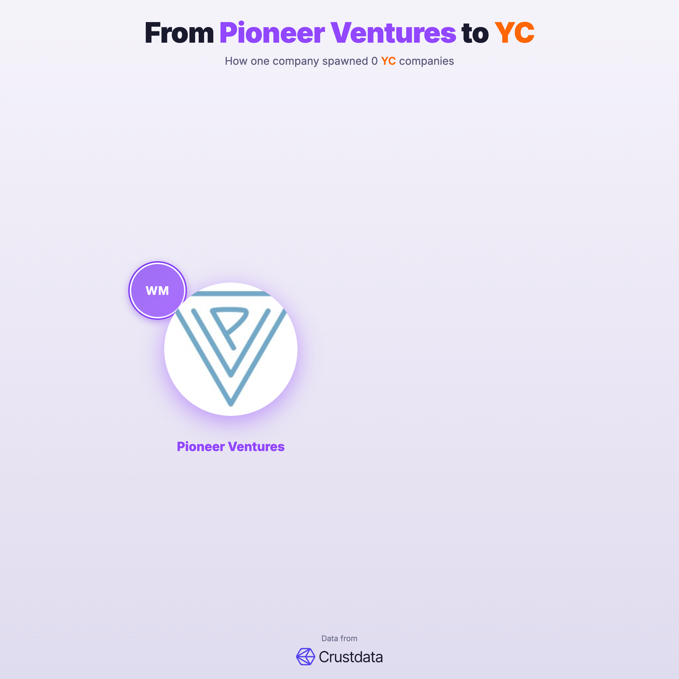 Pioneer Ventures Founder Genealogy Tree - YC Alumni Startups
