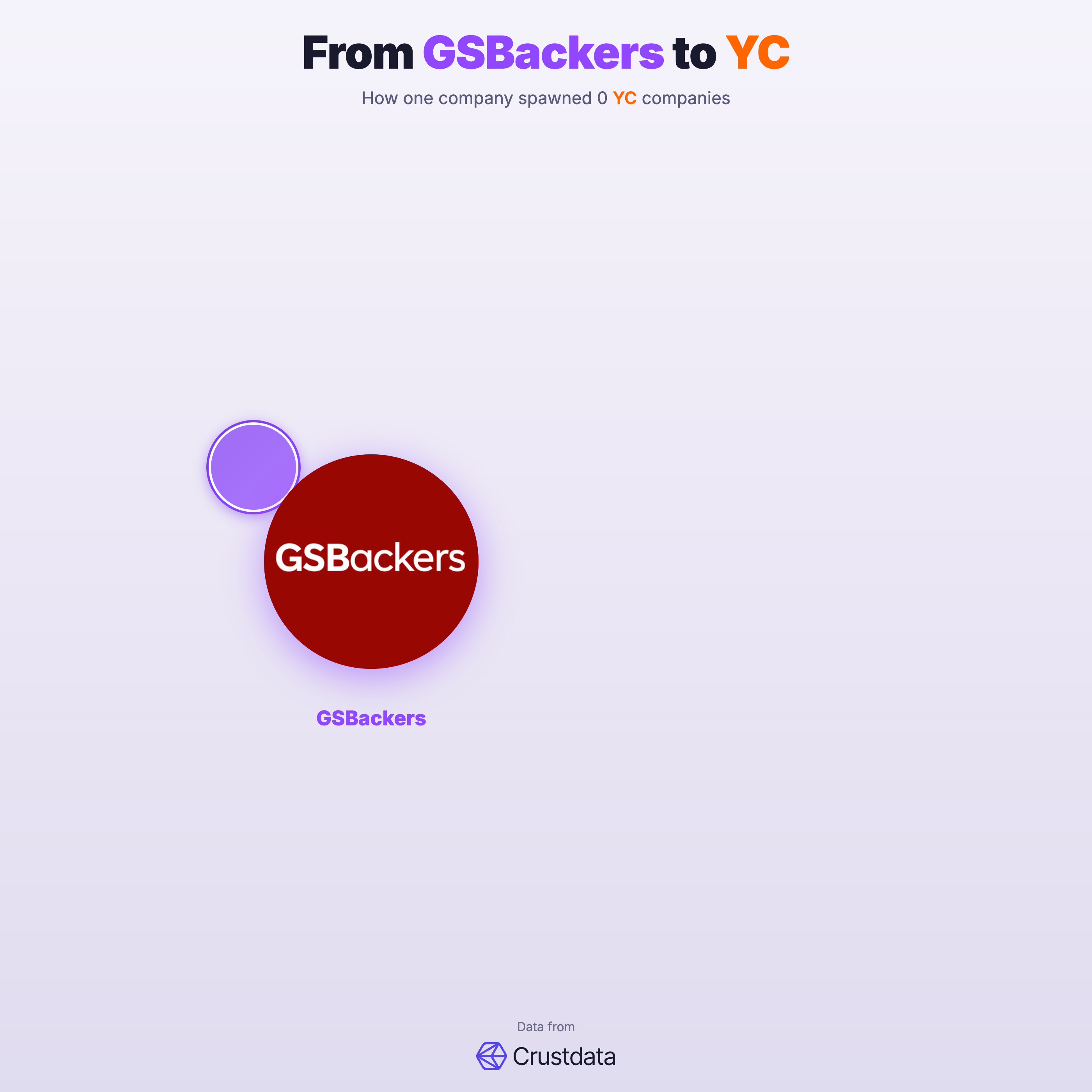 GSBackers Founder Genealogy Tree - YC Alumni Startups