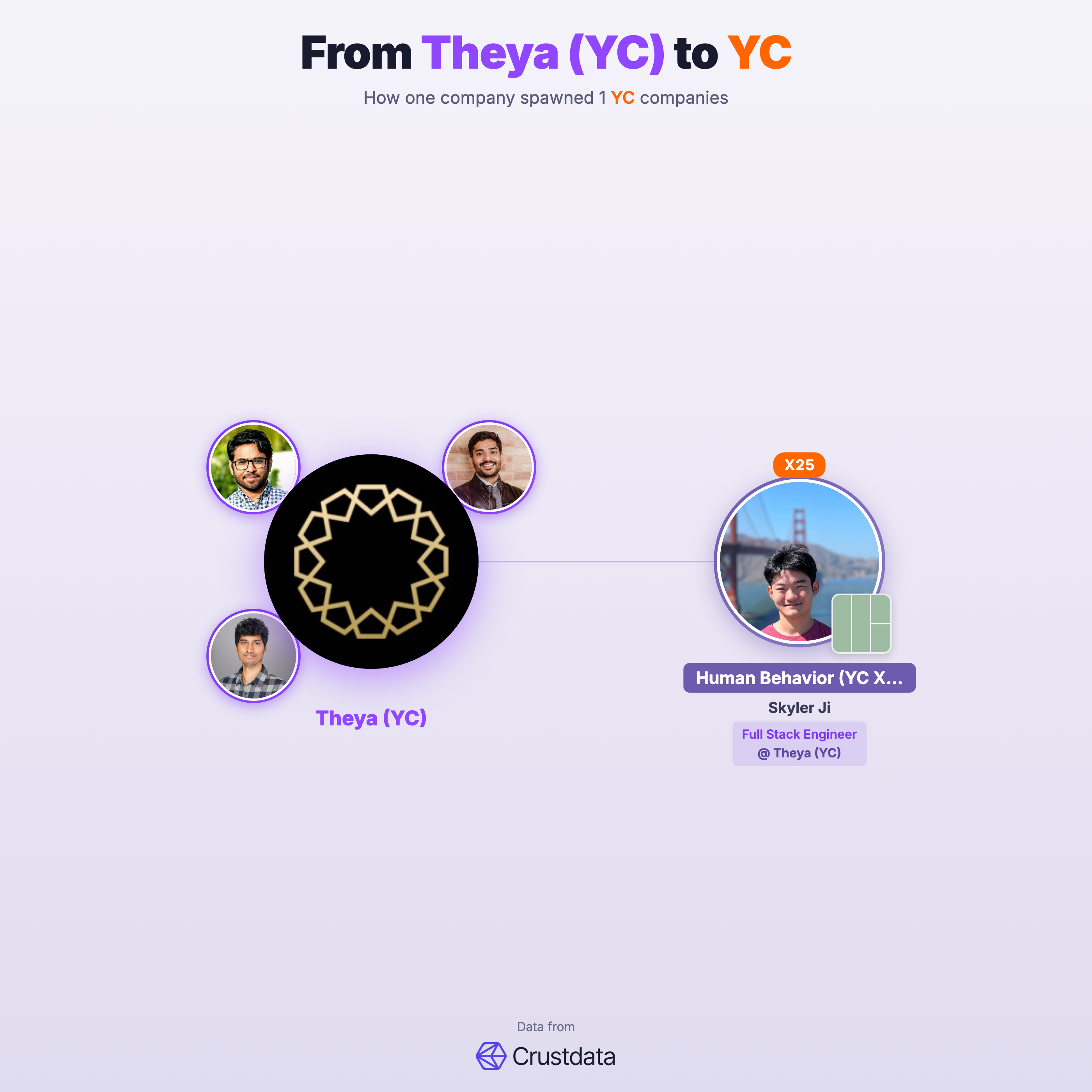Theya (YC) Founder Genealogy Tree - YC Alumni Startups