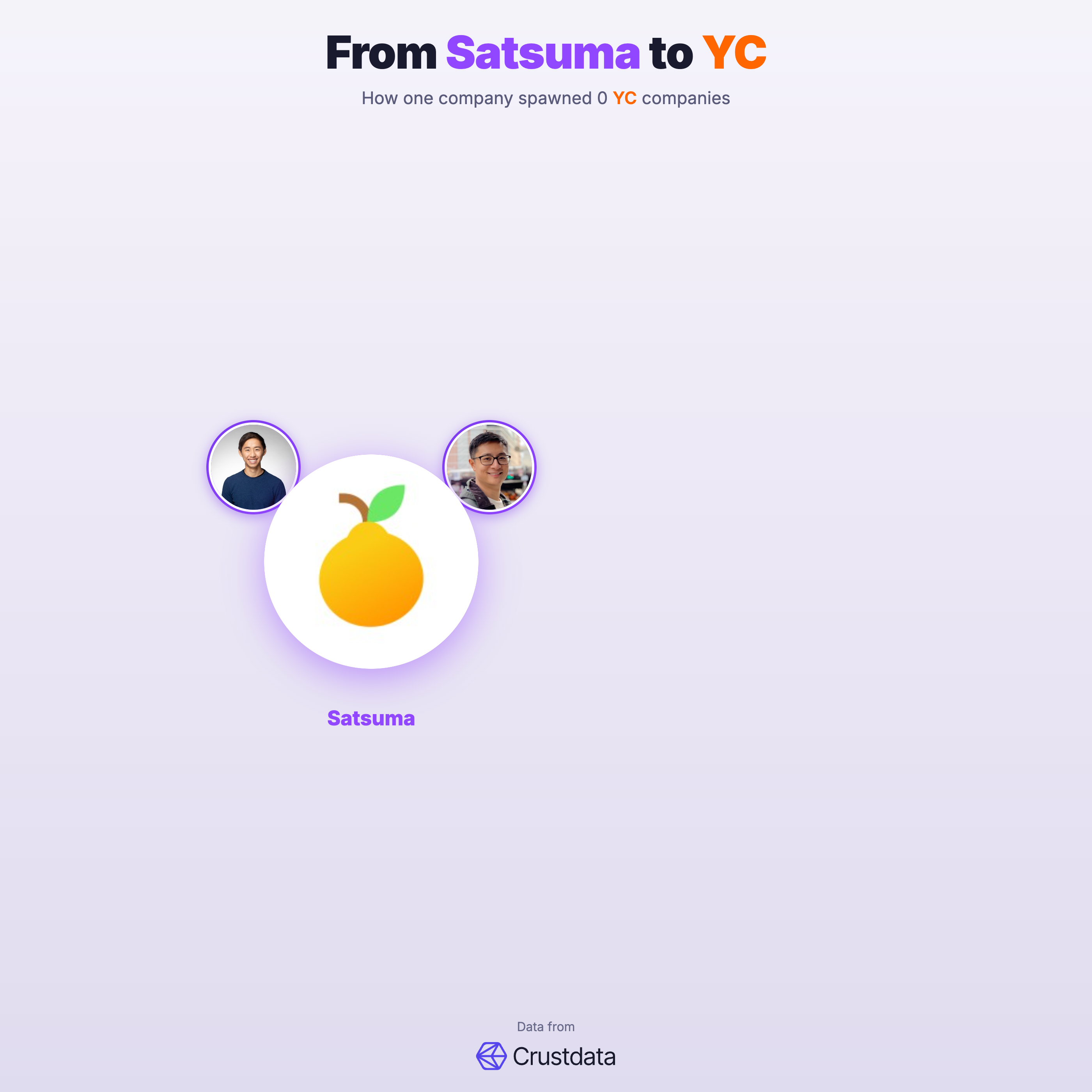 Satsuma Founder Genealogy Tree - YC Alumni Startups