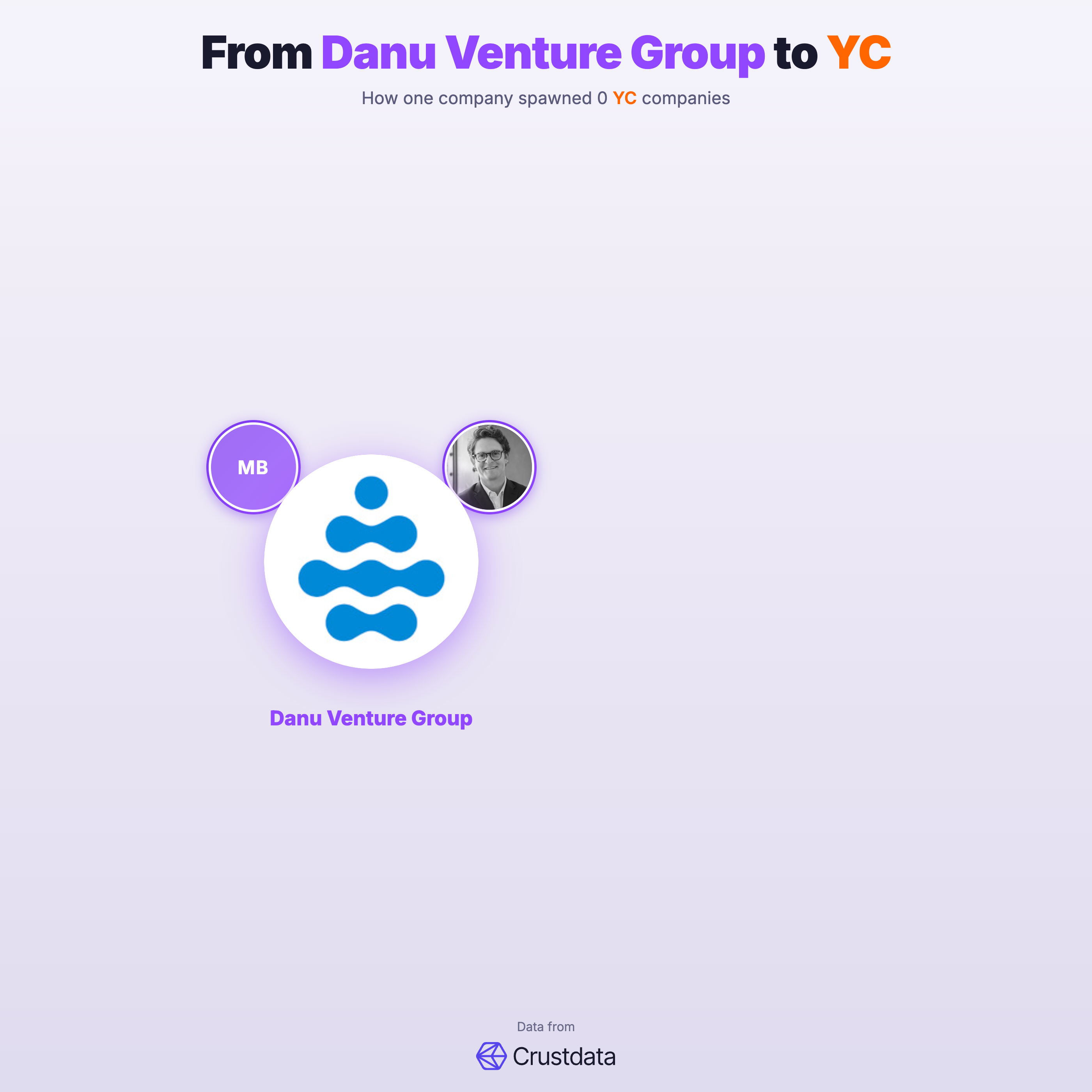 Danu Venture Group Founder Genealogy Tree - YC Alumni Startups