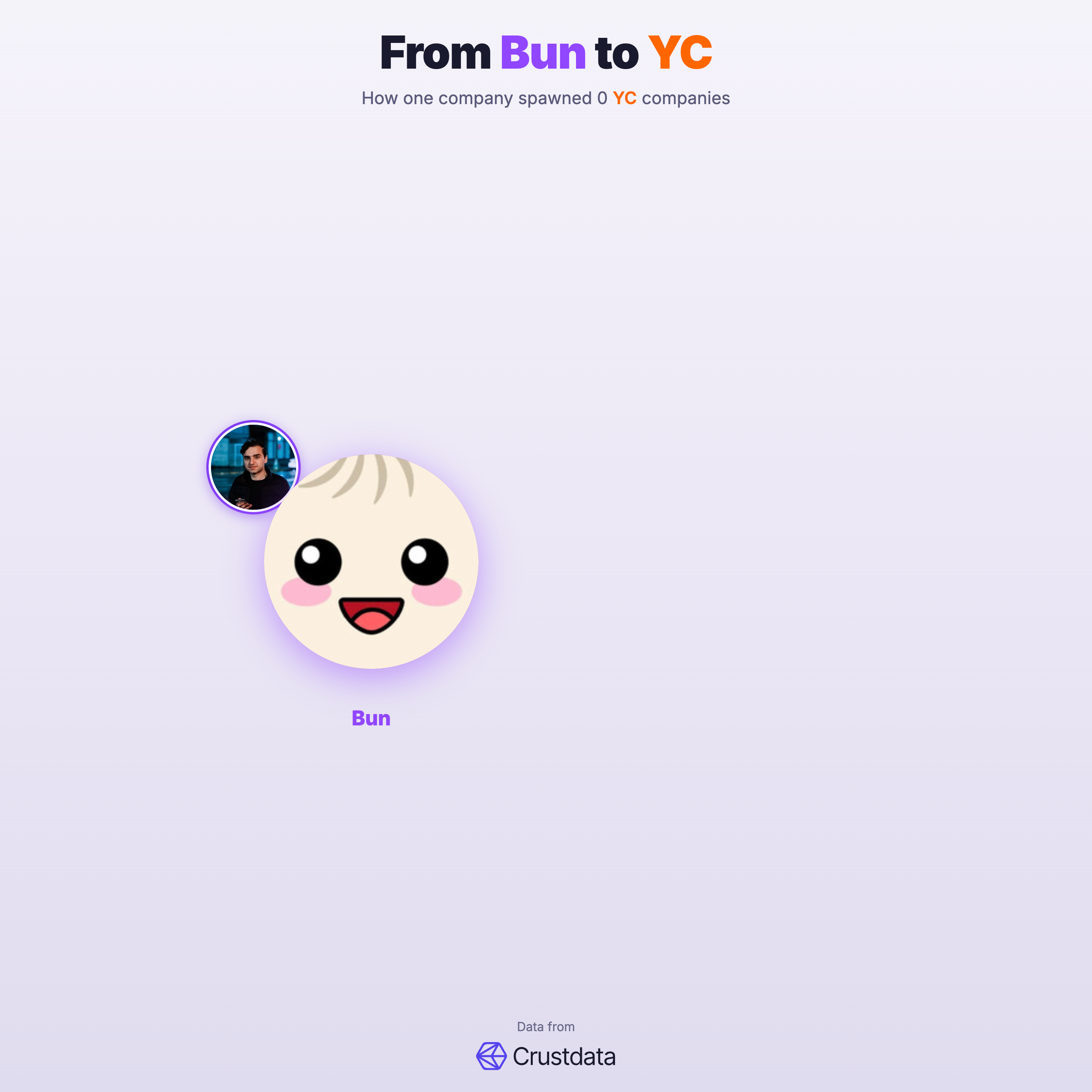 Bun Founder Genealogy Tree - YC Alumni Startups