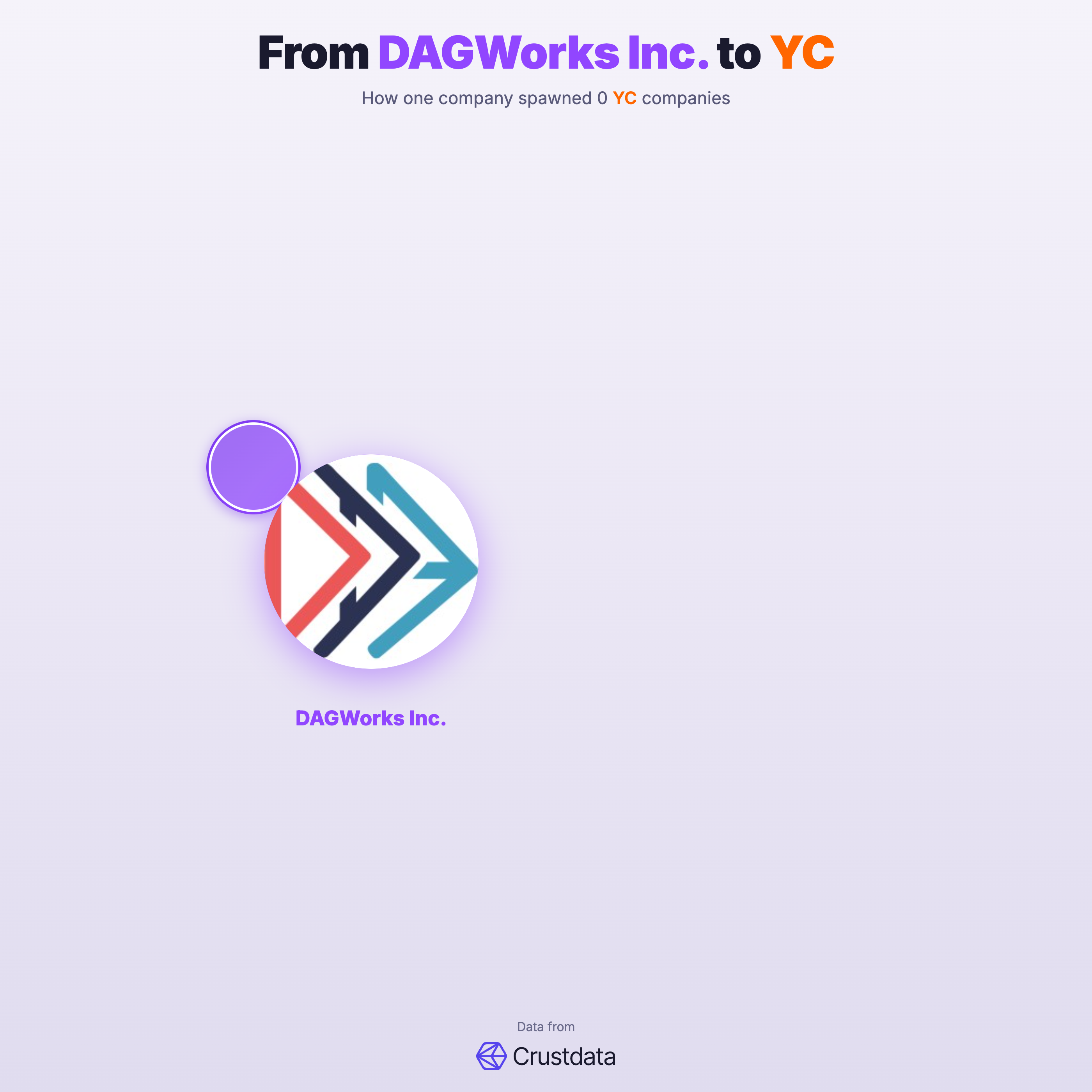 DAGWorks Inc. Founder Genealogy Tree - YC Alumni Startups