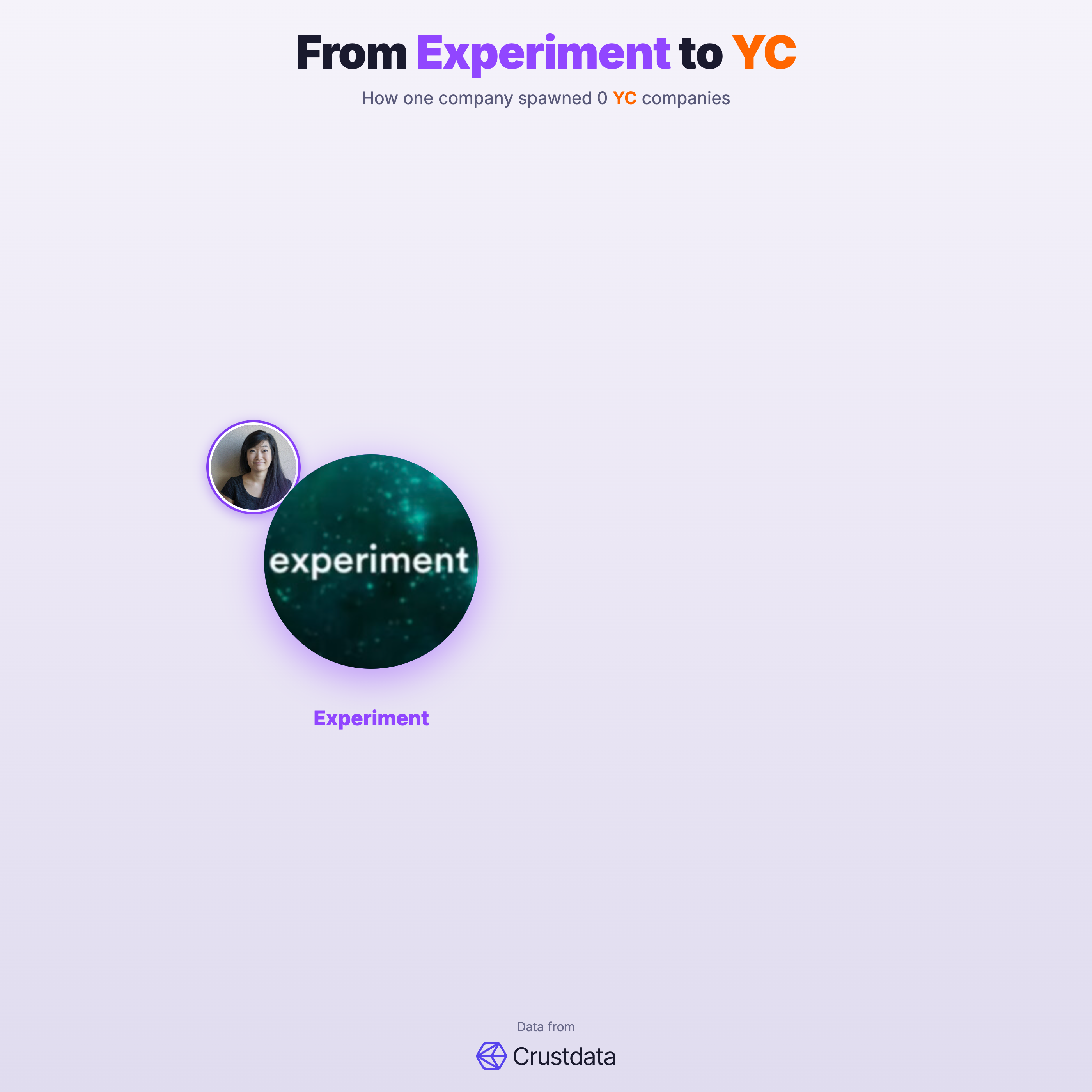 Experiment Founder Genealogy Tree - YC Alumni Startups