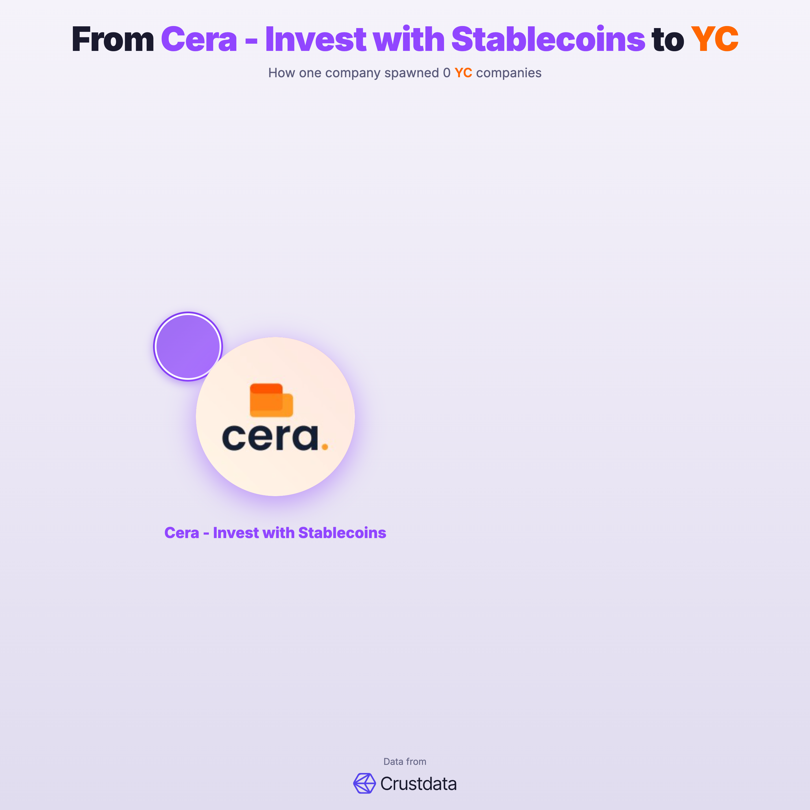 Cera - Invest with Stablecoins Founder Genealogy Tree - YC Alumni Startups