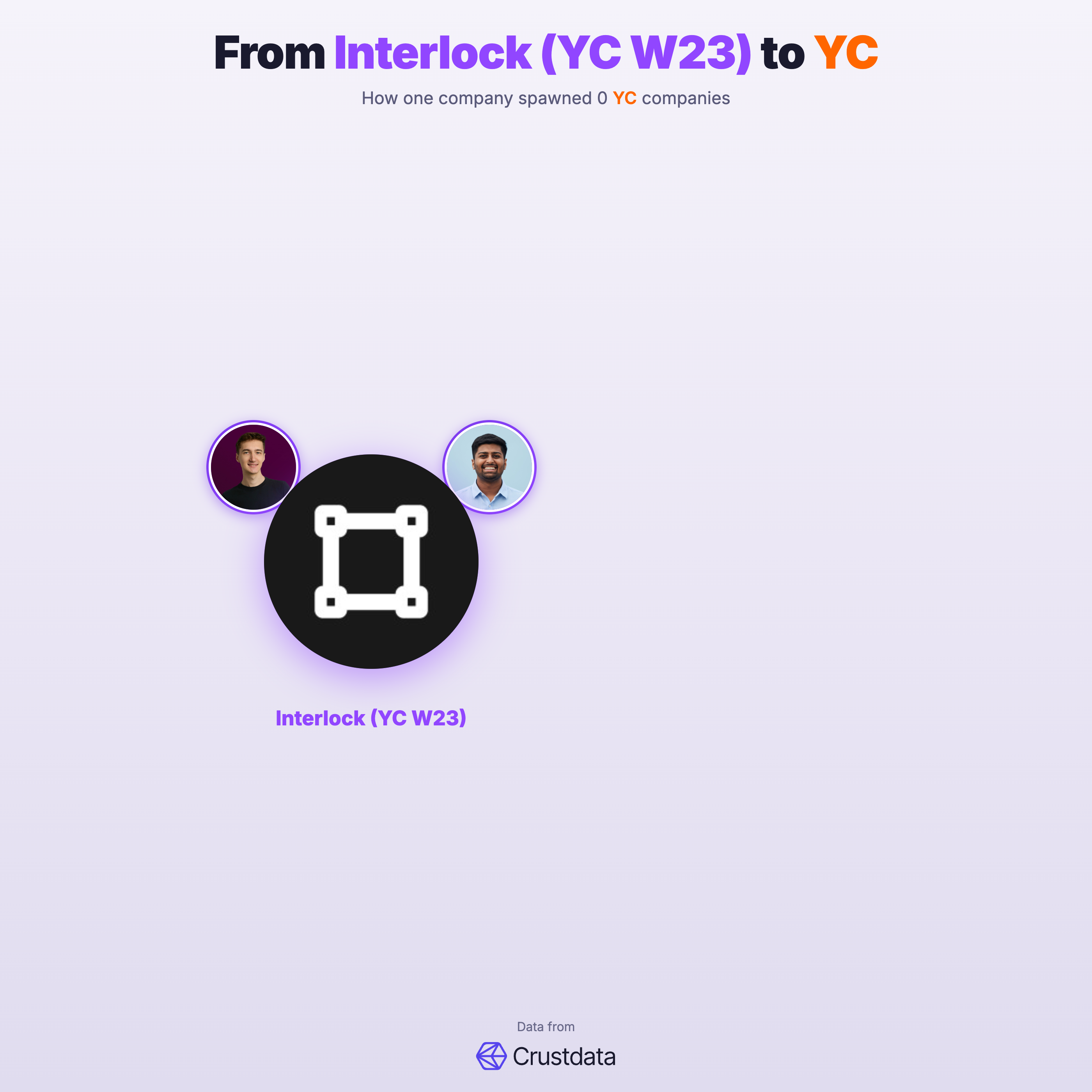 Interlock (YC W23) Founder Genealogy Tree - YC Alumni Startups