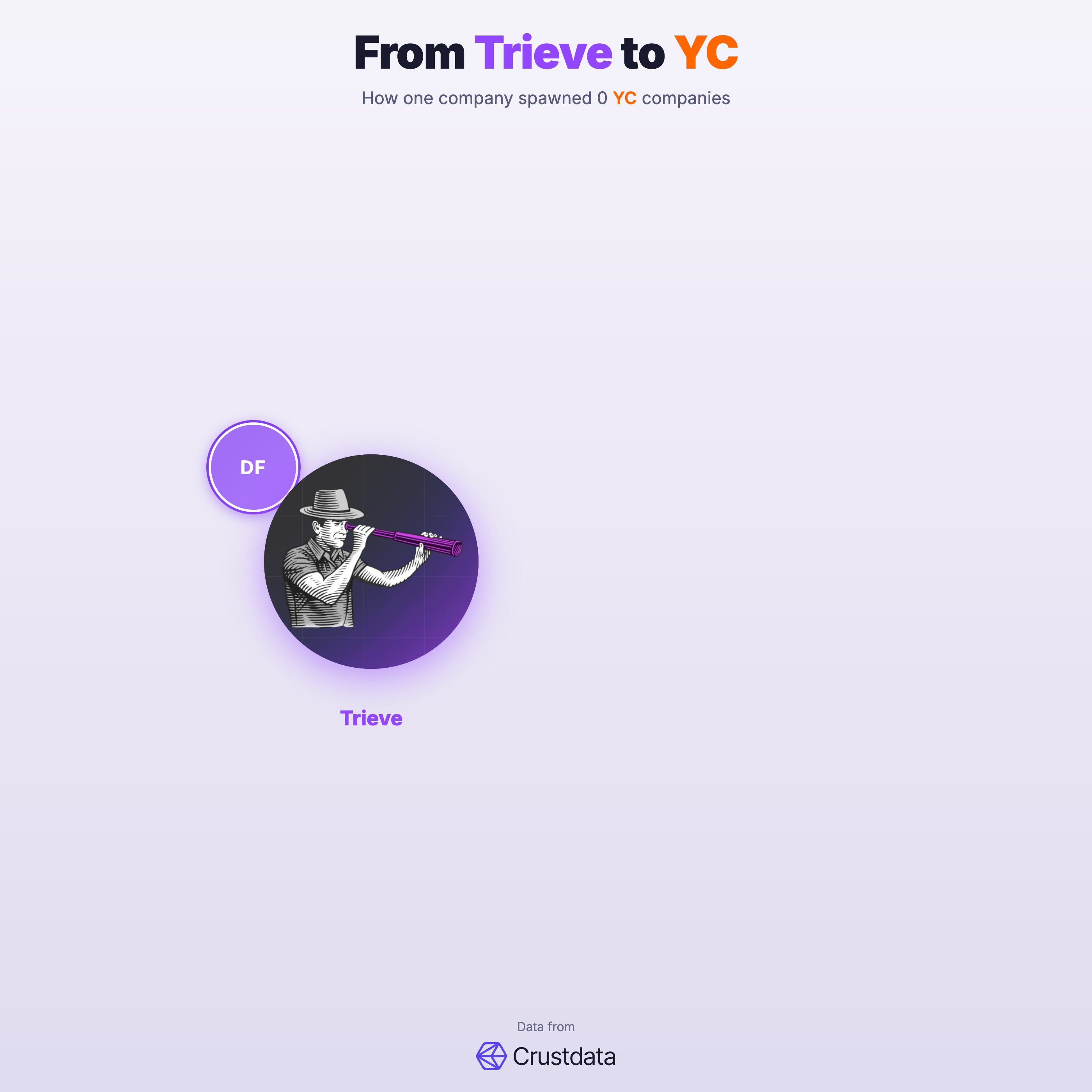 Trieve Founder Genealogy Tree - YC Alumni Startups