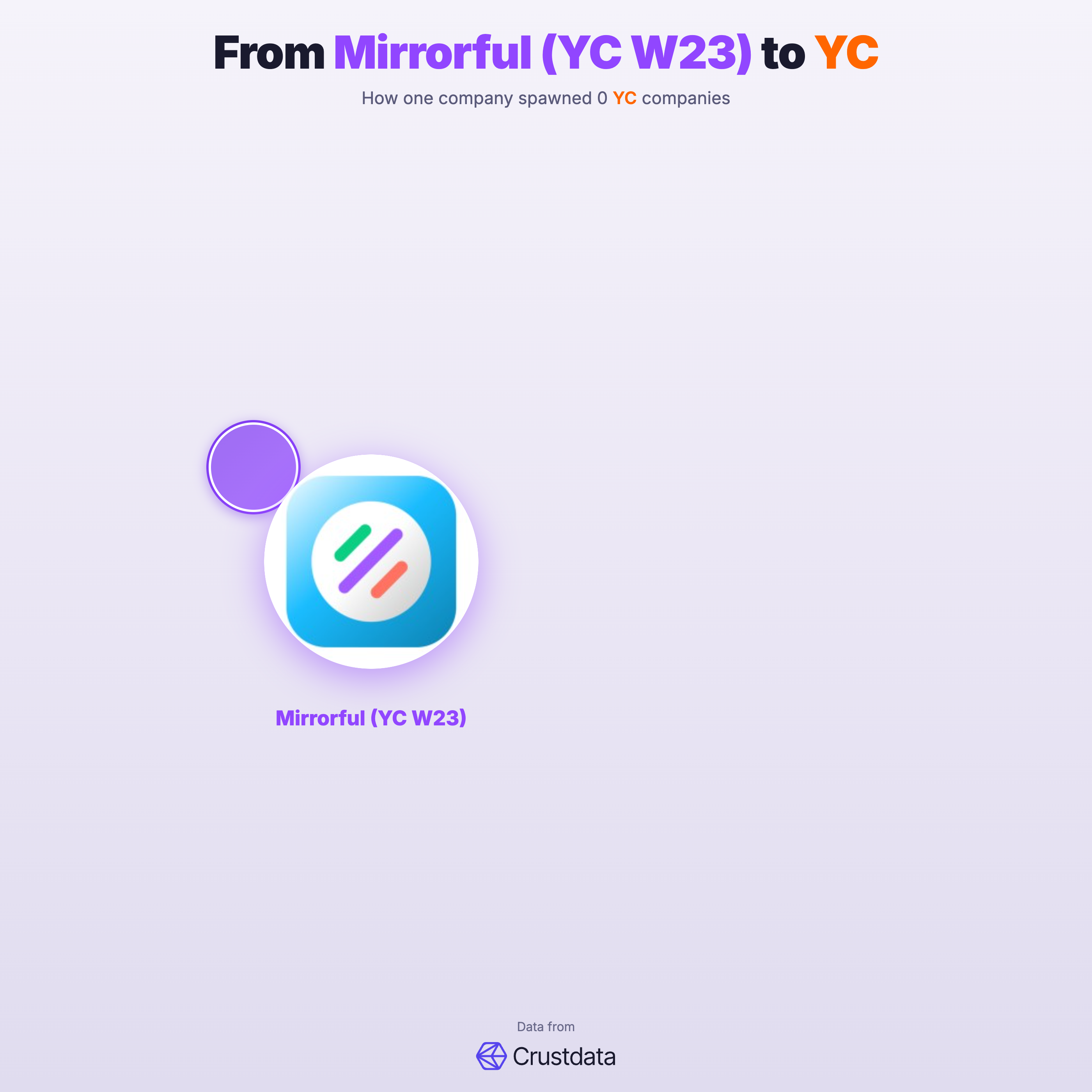 Mirrorful (YC W23) Founder Genealogy Tree - YC Alumni Startups