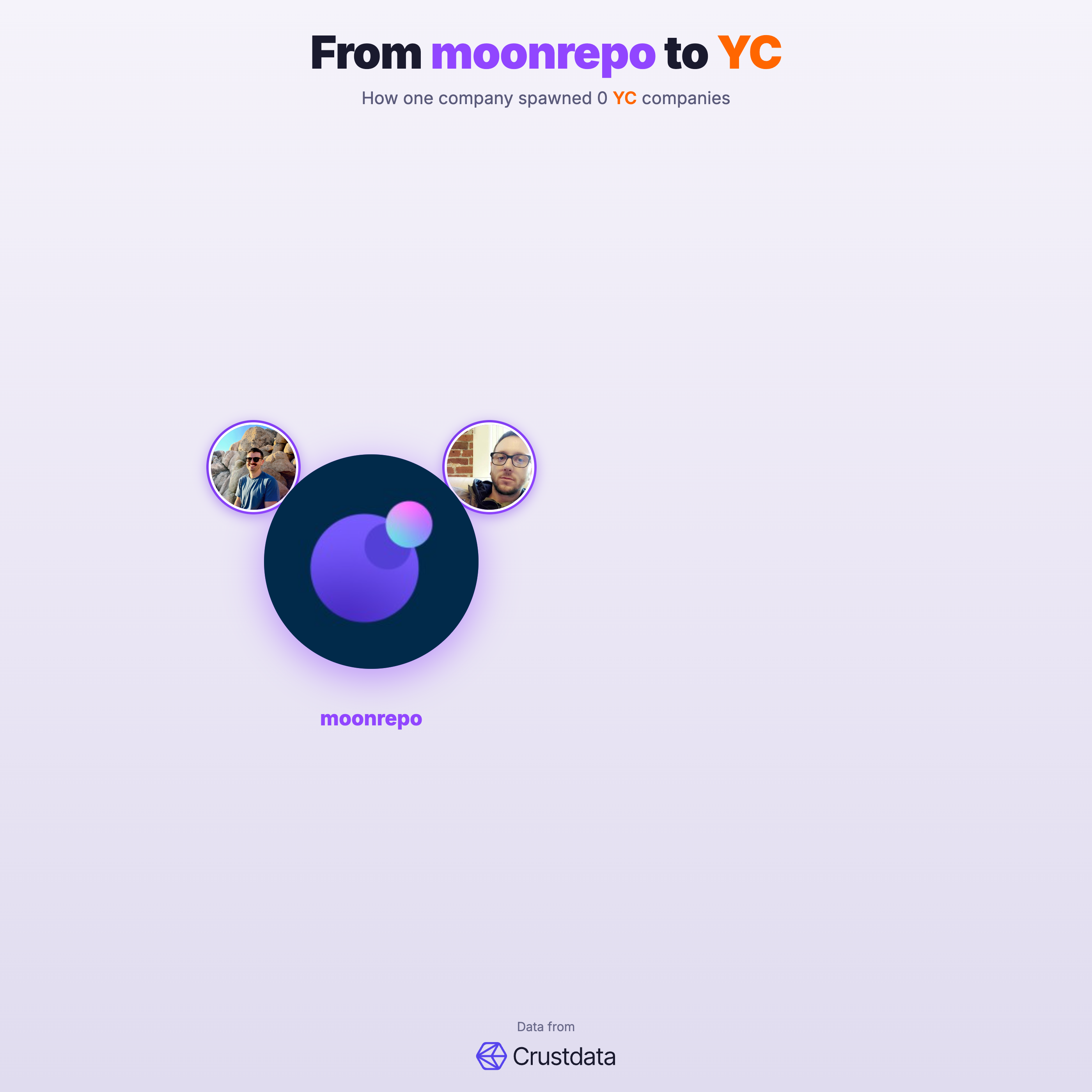 moonrepo Founder Genealogy Tree - YC Alumni Startups