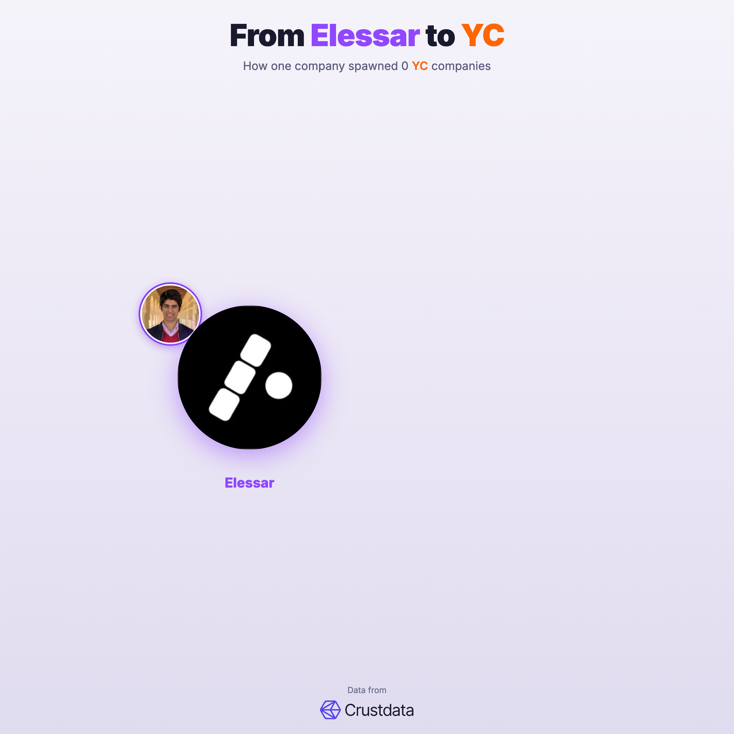 Elessar Founder Genealogy Tree - YC Alumni Startups