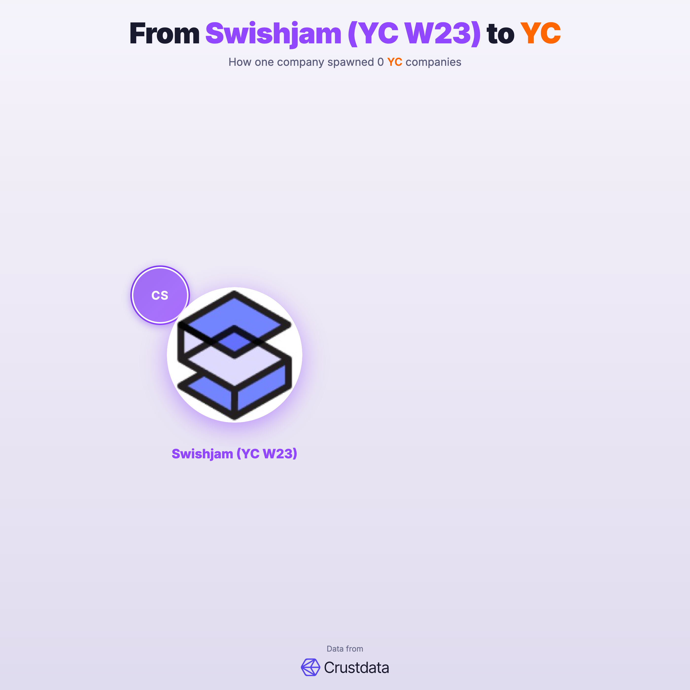 Swishjam (YC W23) Founder Genealogy Tree - YC Alumni Startups
