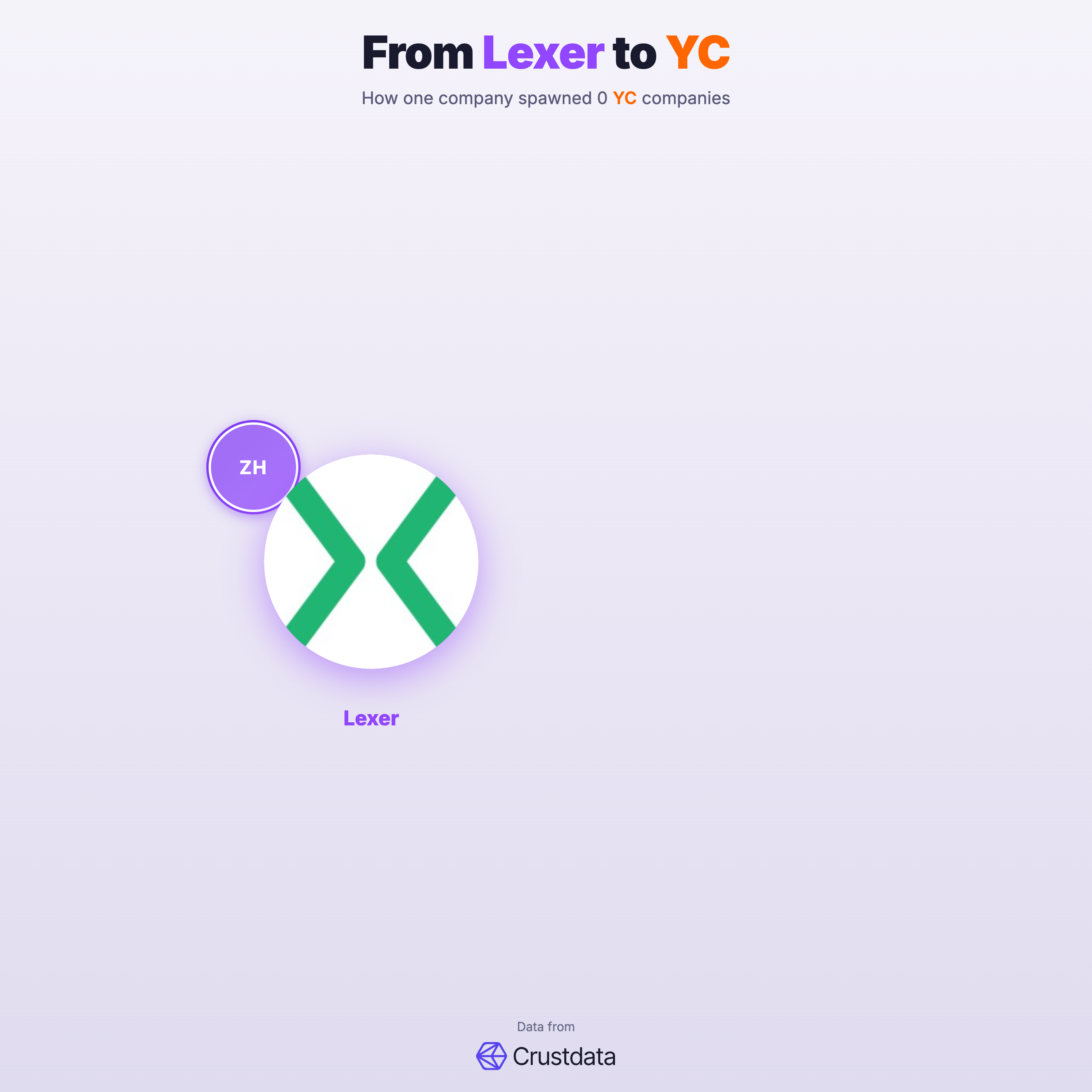 Lexer Founder Genealogy Tree - YC Alumni Startups