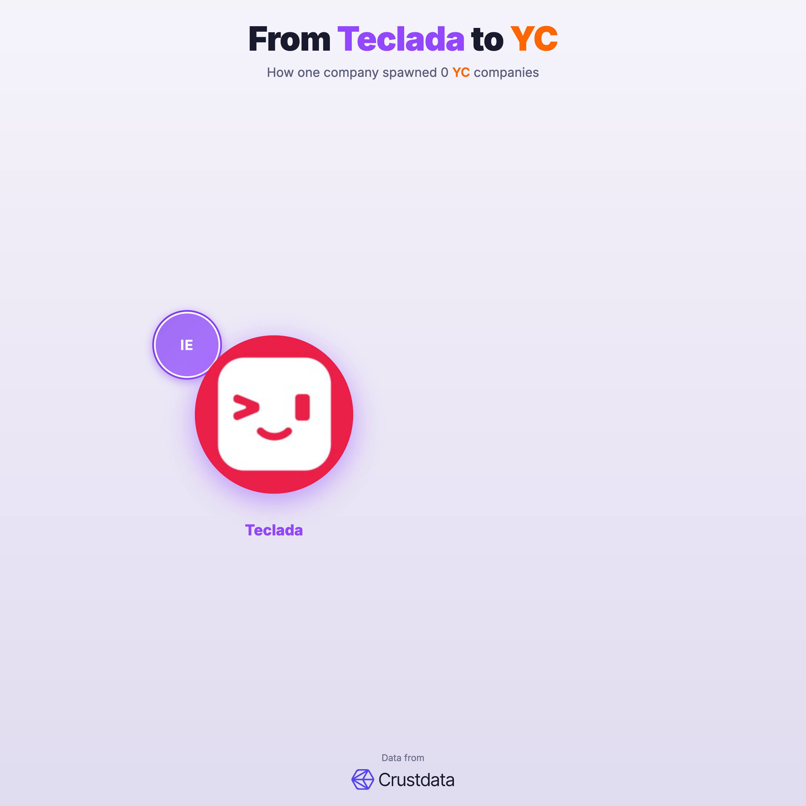 Teclada Founder Genealogy Tree - YC Alumni Startups