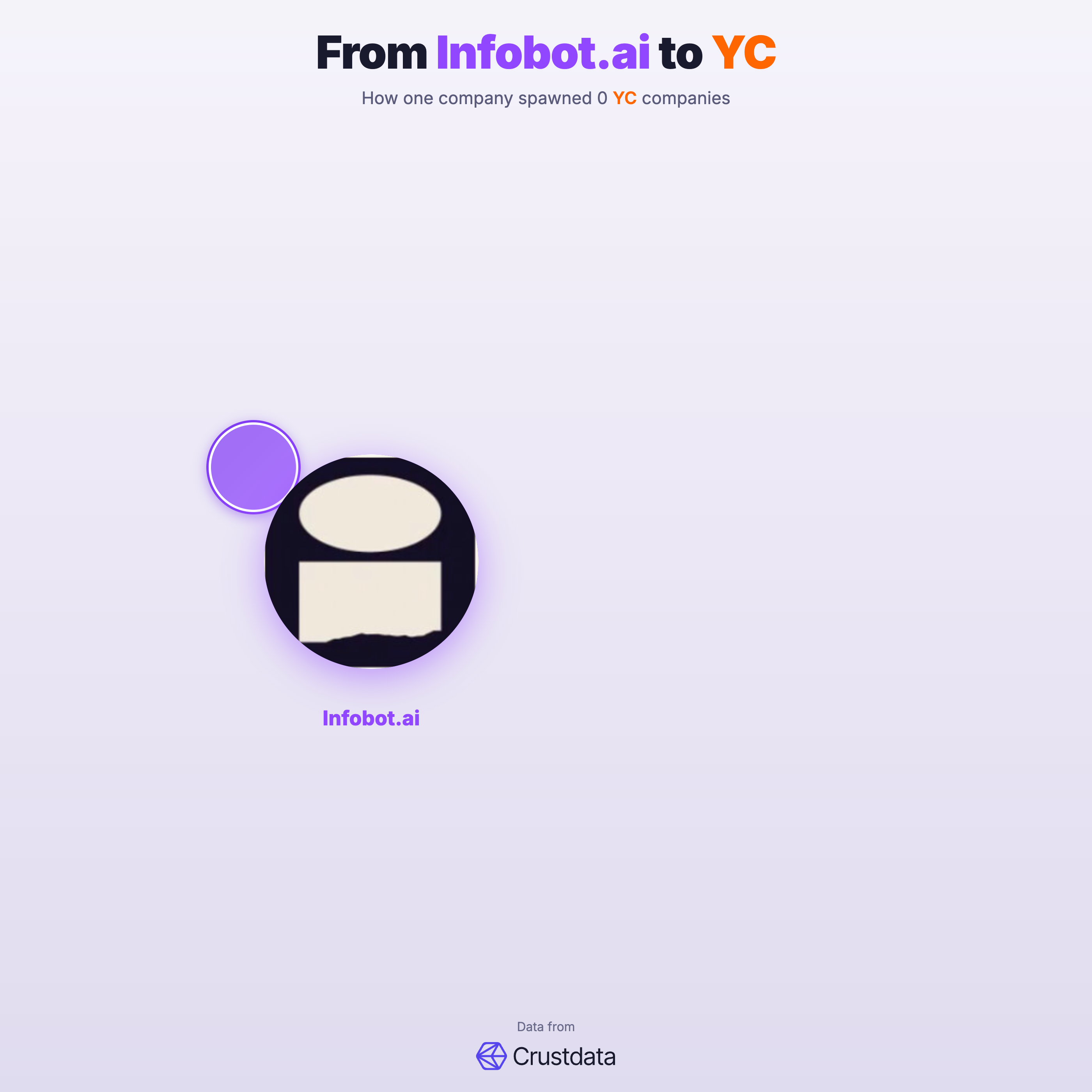 Infobot.ai Founder Genealogy Tree - YC Alumni Startups