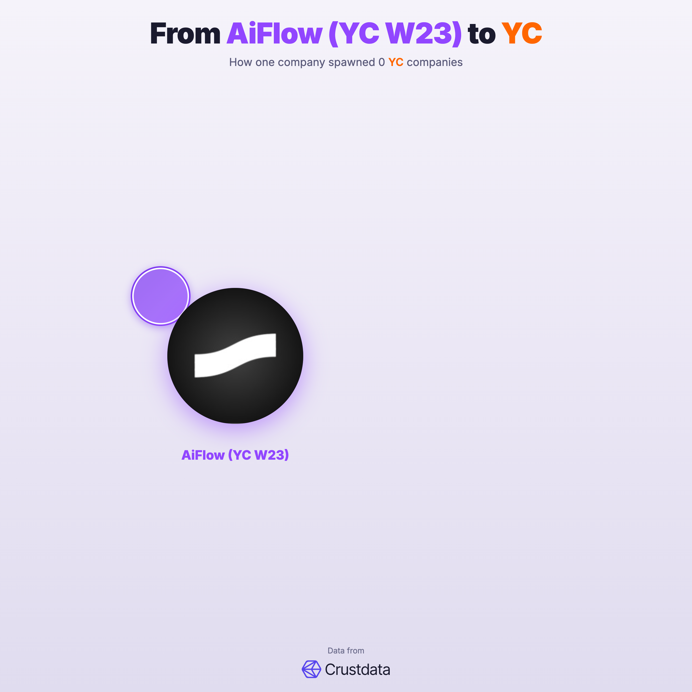AiFlow (YC W23) Founder Genealogy Tree - YC Alumni Startups