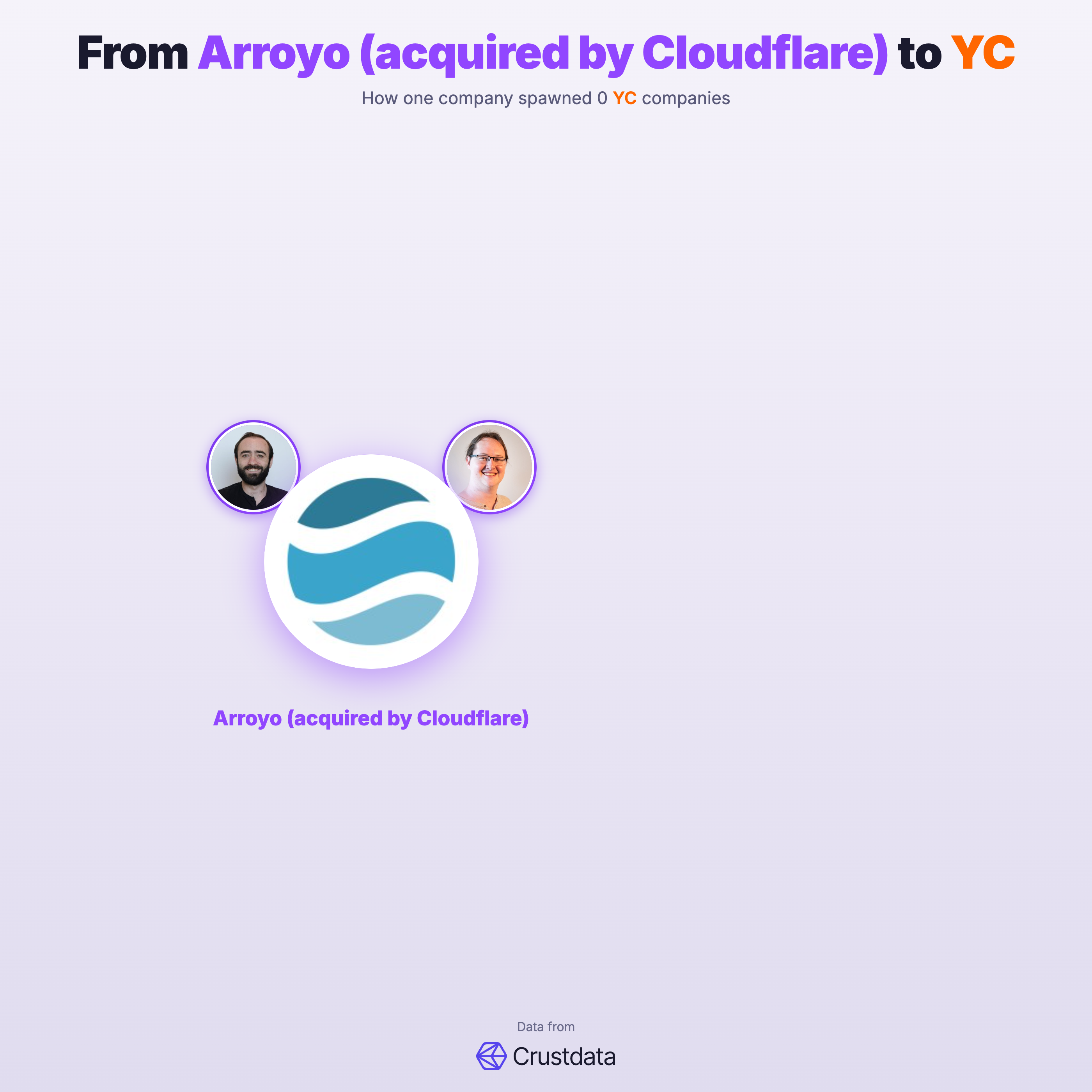Arroyo (acquired by Cloudflare) Founder Genealogy Tree - YC Alumni Startups