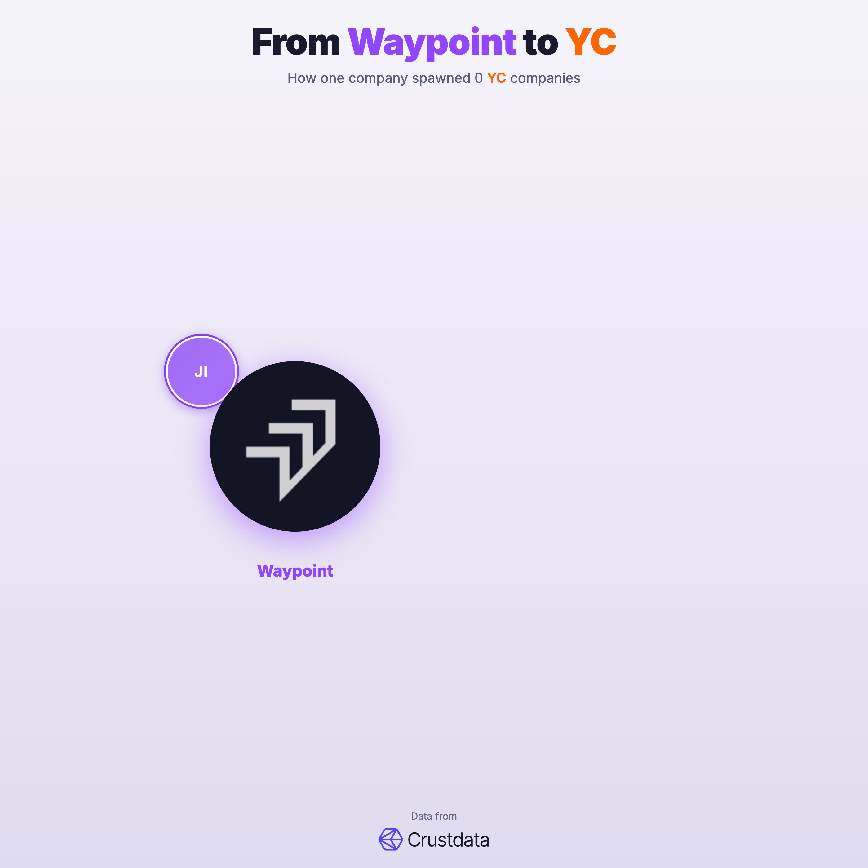 Waypoint Founder Genealogy Tree - YC Alumni Startups