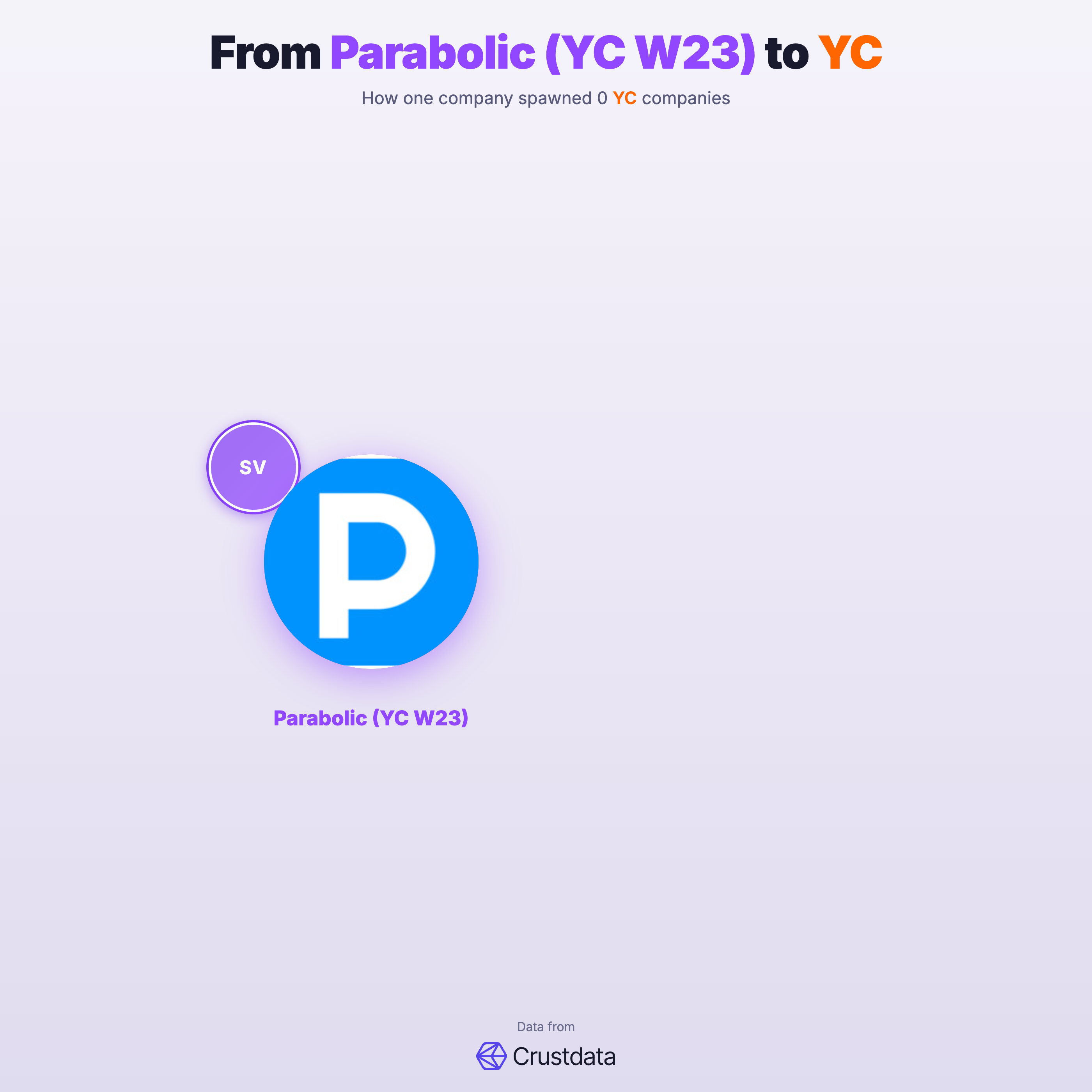 Parabolic (YC W23) Founder Genealogy Tree - YC Alumni Startups