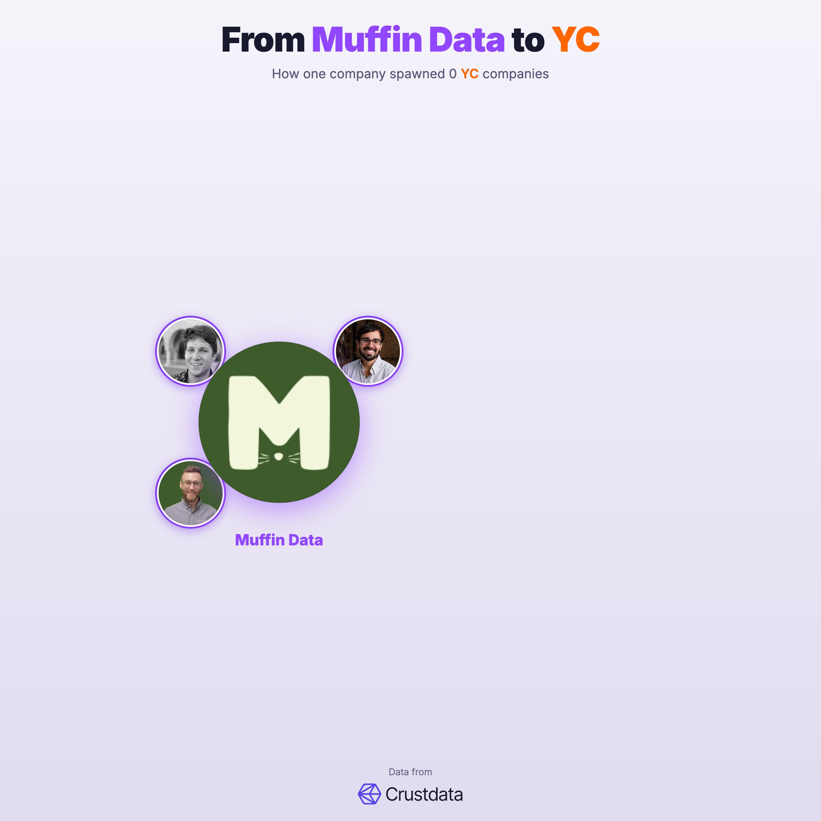 Muffin Data Founder Genealogy Tree - YC Alumni Startups