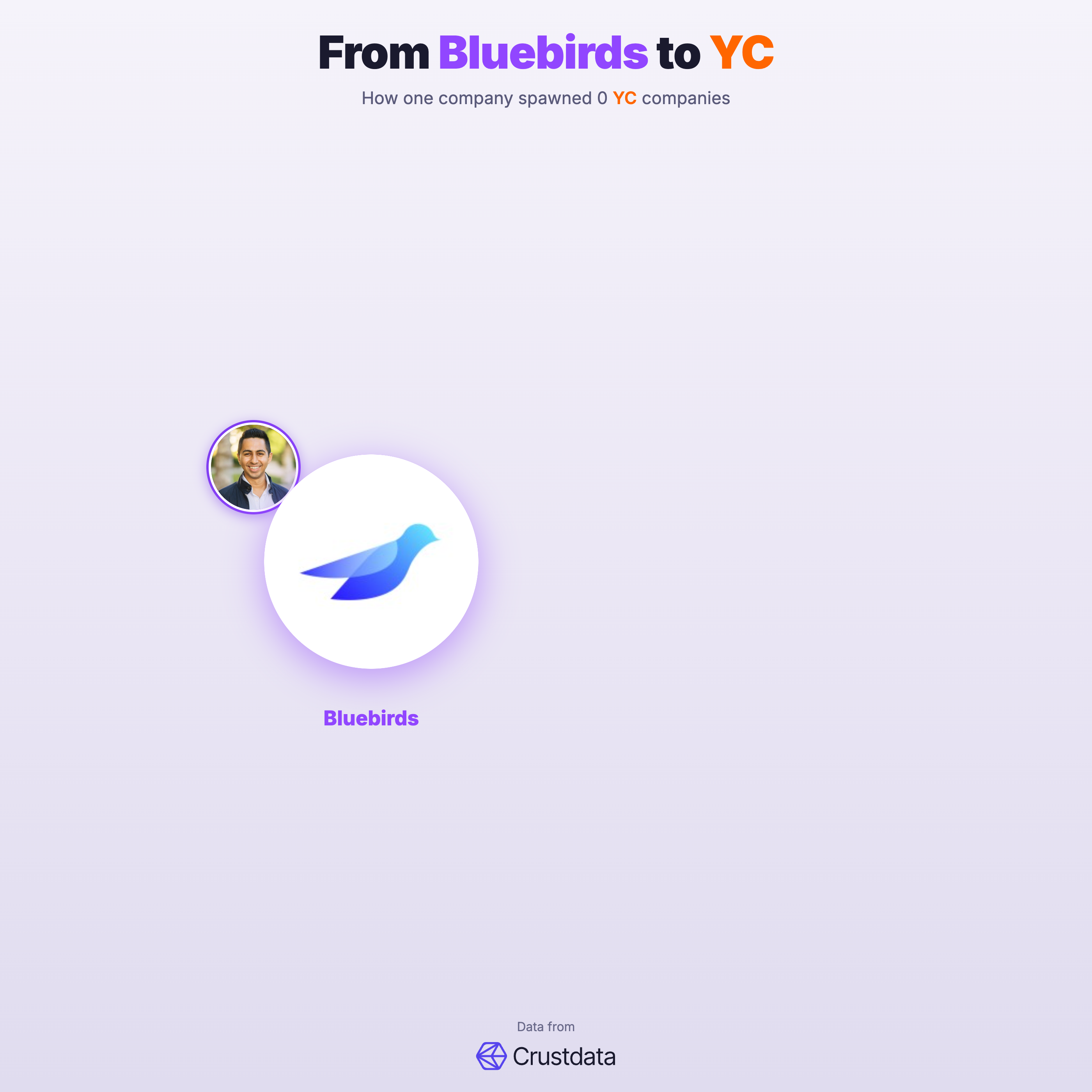 Bluebirds Founder Genealogy Tree - YC Alumni Startups