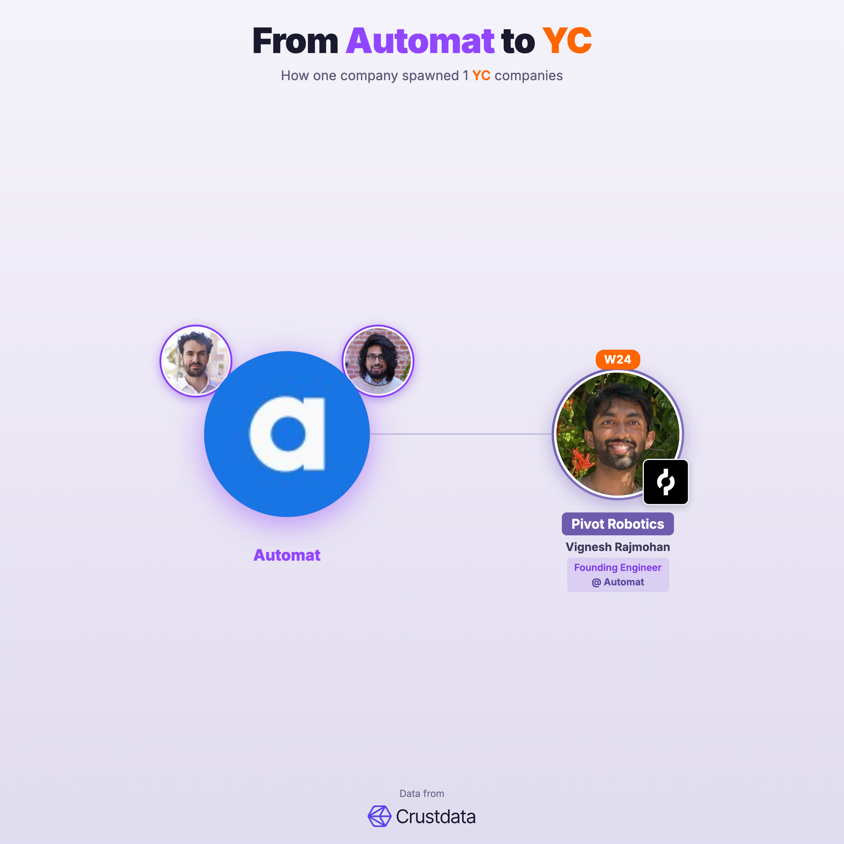 Automat Founder Genealogy Tree - YC Alumni Startups