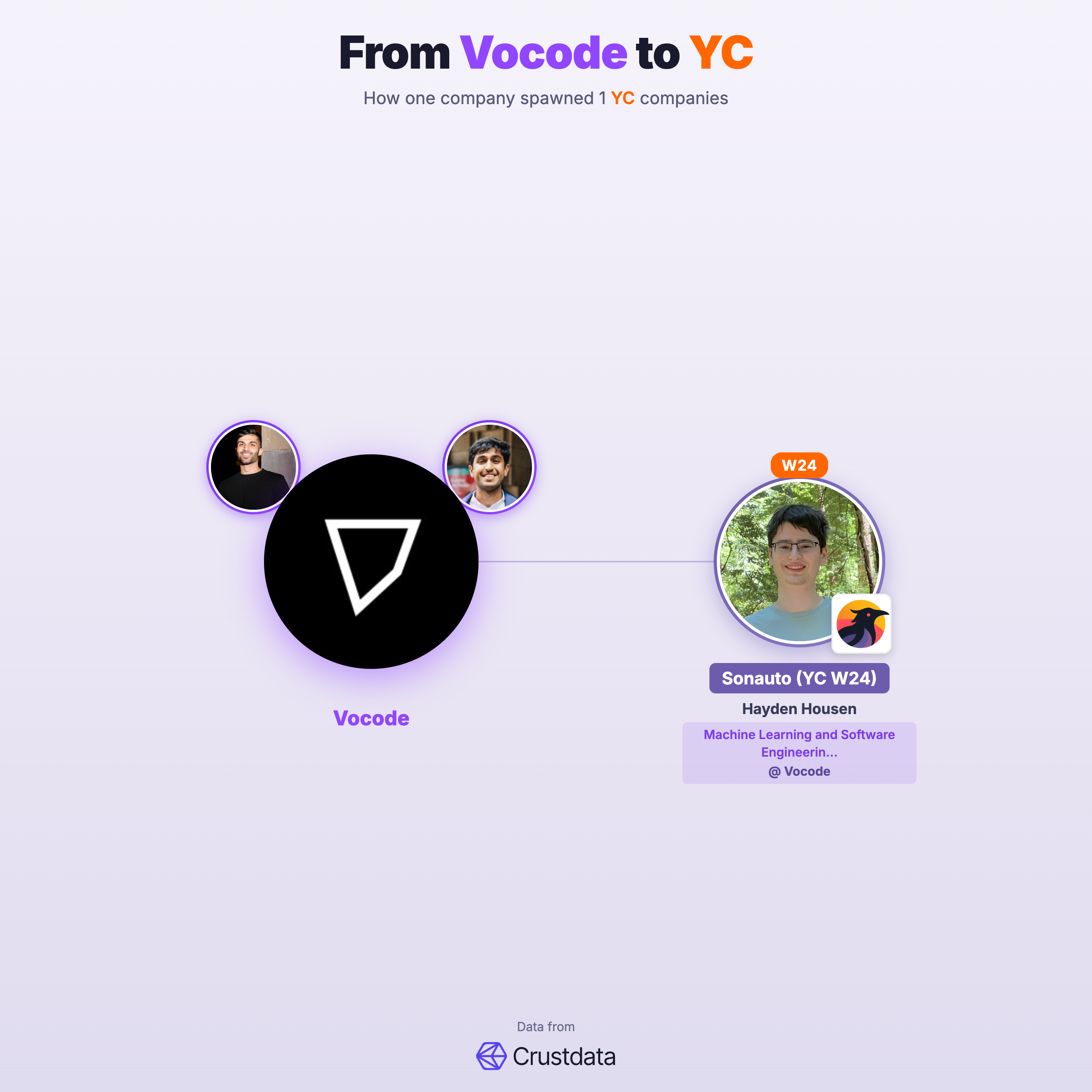 Vocode Founder Genealogy Tree - YC Alumni Startups
