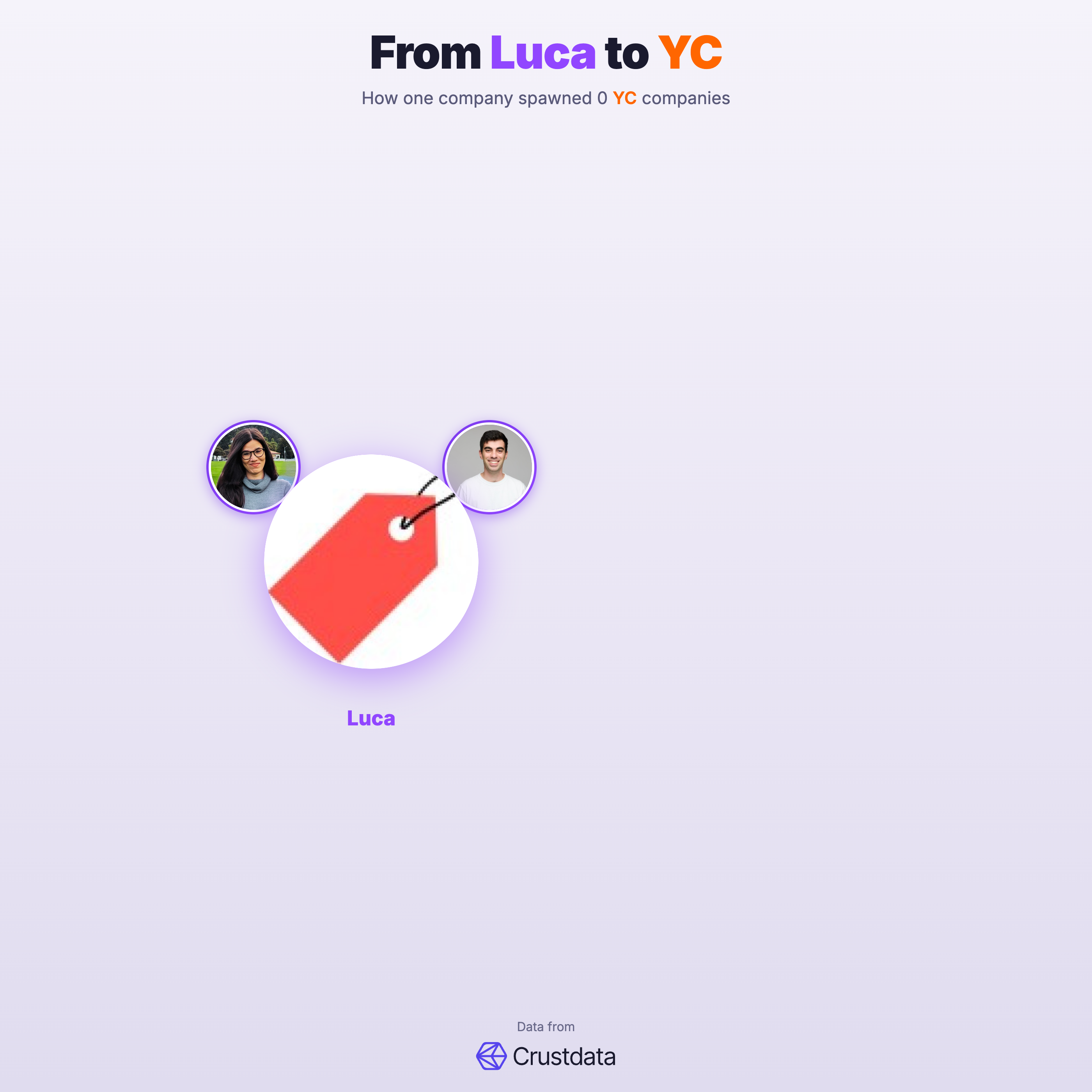 Luca Founder Genealogy Tree - YC Alumni Startups