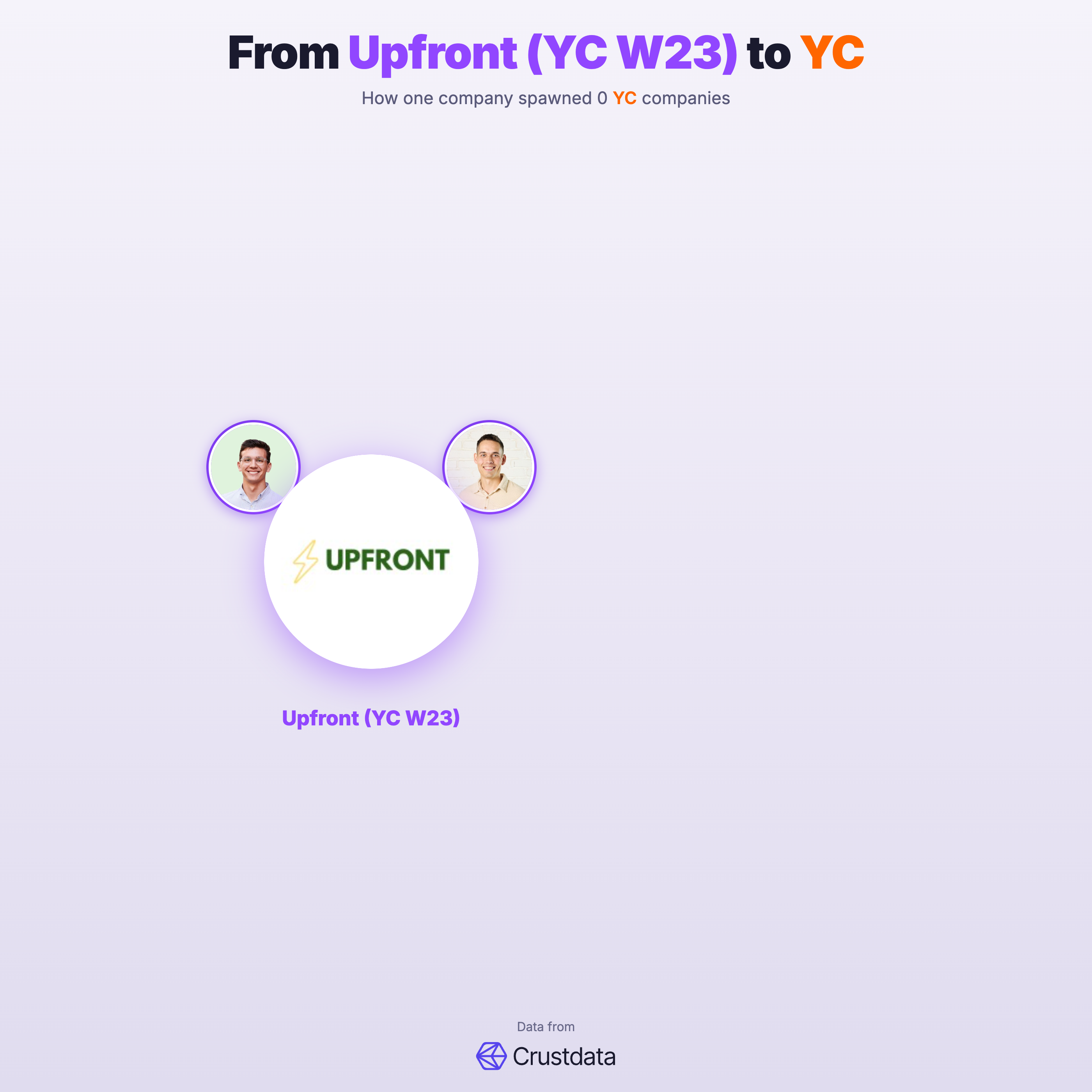 Upfront (YC W23) Founder Genealogy Tree - YC Alumni Startups