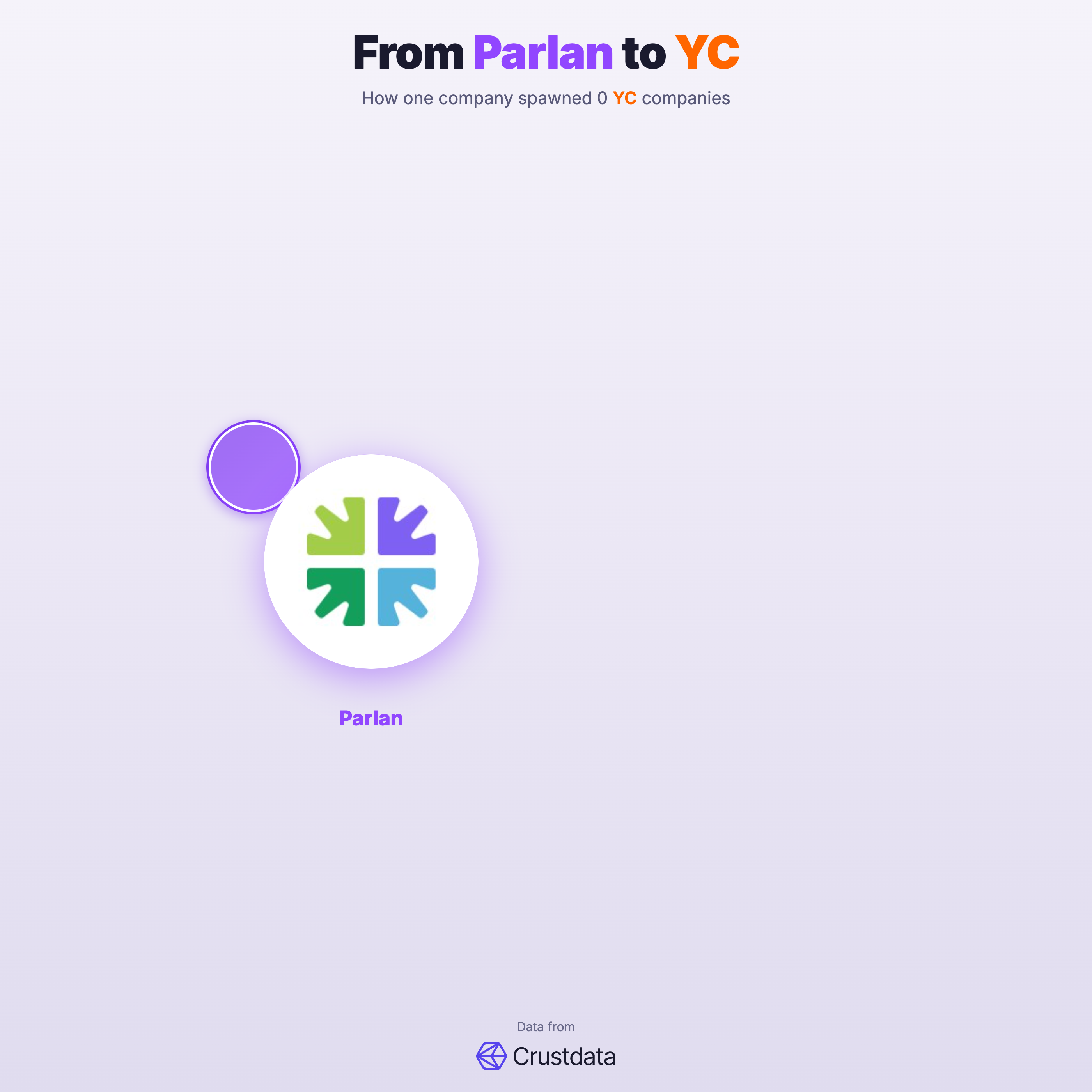 Parlan Founder Genealogy Tree - YC Alumni Startups